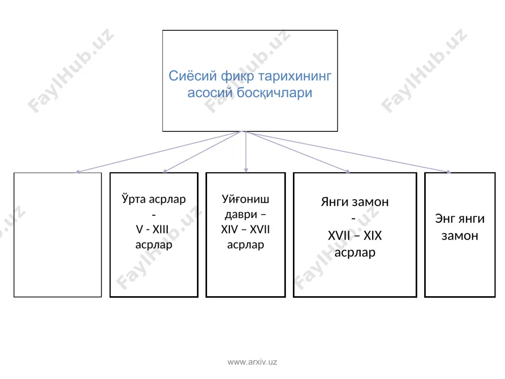 ва тангрига интилиб яшаётганларга ажратади. бутун дунёда черков хукмронлигини тарғиб этади. ҳозирги вақтда унинг қарашлари протестантизм ва католицизмда кенг қўлланилади.. www.arxiv.uz www.arxiv.uz ўрта асрлар ғарб сиёсий фикрининг вакилларидан яна бири – фома аквинский (1225–1274) дир. унинг қарашлари асосан "ҳукмдорларнинг бошқаруви ҳақида" номли асарида баён қилинган. у мазкур асарда черков ҳокимиятининг дунёвий ҳокимиятдан устунлигини, кишиларнинг илоҳий ва абадий ҳуқуққа бўйсунишлари зарурлигини асослашга интилади. www.arxiv.uz www.arxiv.uz абу наср форобий (870 - 950) ўрта асрларда биринчилардан бўлиб жамият ва ижтимоий - сиёсий ҳаёт таркибини жиддий ўрганиш масаласини қўйди. у "фозил шаҳар аҳолисининг қарашлари" асарида давлатнинг келиб чиқишини одамларнинг ўз эҳтиёжларини қондиришга бўлган истагига боғлайди. давлатни “фазилатли, маърифатпарвар ҳукмдор” бошқариши лозим. давлатнинг зўравонлик ва бебошликка қурилиши қораланади. ижтимоий ҳаётни ўрганиш соҳасида форобий бир қатор масалаларни белгилаб берди. www.arxiv.uz www.arxiv.uz ижтимоий ҳаёт тушунчаси, фан предмети ва вазифаларини белгилаш; ижтимоий уюшмаларнинг келиб чиқиши, таркиби, тузилиши, турлари ва бу масалага оид нотўғри қарашларни танқид қилиш; шаҳар - …