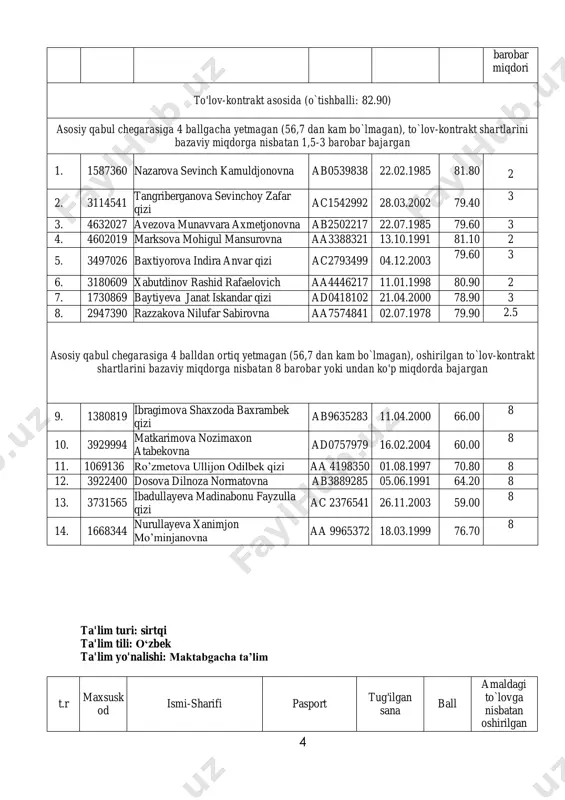 64.20 8 66. 1949660 ibragimova surayyo umidjanovna ab 1650735 31.05.1995 72.20 8 67. 1105369 qurbanova ra’no yusufjon qizi ab 1828131 02.01.1994 83.00 8 68. 4593253 otajanova sabo samandarovna aa 3393470 21.11.1988 58.70 8 69. 4221576 shamshetova dinora kudiyarovna ka 0221392 27.12.1995 94.20 8 70. 2524324 yuldoshboyeva gulshoda olimboy qizi ac 1593921 29.01.2002 90.20 8 71. 4149549 baltayeva shohista madaminovna ab 4786300 04.09.1991 99.40 8 72. 2513300 kuryazova zaynab ollaberganovna ab 4121309 07.03.1974 71.60 8 73. 4382681 rajapbayeva ozoda xursandbek qizi ad 0898659 29.01.200 86.40 8 74. 3989696 yusupova shahlo murod qizi aa 6370963 08.06.1994 76.60 8 75. 1817735 maxmudova muxabbat quvandiqovna ab 4254456 17.12.1993 61.10 8 76. 2790157 rustamova muxayyo musayevna ab 4451775 05.06.1994 89.10 8 77. 4493994 rajabbayeva dinara umrbek qizi ad 0567341 11.03.2004 78.90 8 78. 4443402 rajabboyeva shoxistabonu shavkat qizi ad 0150694 03.02.2004 92.70 8 79. 2452495 mavlonova fazilat atanazar qizi ab 7455304 19.08.1992 77.80 8 80. …