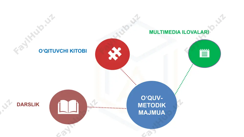 im vazifalari o‘quvchilarda tirik tabiatni bilish usullarini egallash va ulardan amaliy faoliyatda foydalanish ko‘nikmalarini shakllantirish; o‘quvchilarda organik olam manzarasini tasavvur etish, ilmiy dunyoqarash va amaliy muammolarni hal etish funksional savodxonligining shakllantirish; o‘quvchilarni o‘zlarining va o‘zgalarning salomatliklarini saqlashga, sog‘lom turmush tarziga rioya qilishga yo‘naltirish; biologiya ta’limi mazmunining hozirgi ijtimoiy hayot va fan-texnika yutuqlari bilan bog‘lanishini ta’minlash asosida o‘quvchilarni ongli ravishda kasb tanlashga yo‘naltirish; tabiat va uning barcha boyliklariga oqilona munosabatni shakllantirish o‘quvchilarda asosiy biologik tushunchalar, nazariyalar va qonuniyatlar haqidagi tizimli bilimlarni tarkib toptirish; biologik ta’lim prinsiplari ixtisoslashgan maktablarning boshqa ta’lim turlari va bosqichlari bilan uzluksizligi va ta’lim mazmunining izchilligi ixtisoslashgan maktablarning ta’lim mazmunining respublikadagi barcha hududlarda birligi va yaxlitligi ixtisoslashgan maktablarning ta’limning mazmuni, o‘qitish vositalari, metodlari, va shakllarini tanlashda innovatsiya texnologiyalariga asoslanilganligi o‘quvchi shaxsi, uning intilishlari, qobiliyati va qiziqishlari ustuvorligi. ta’lim mazmunining insonparvarlashtirilganligi davlat ta’lim standartining ta’lim sohasidagi davlat va jamiyat talablariga, shaxs ehtiyojiga mosligi. o‘quvchilarda fanlarni o‘rganish va ta’lim olishni …