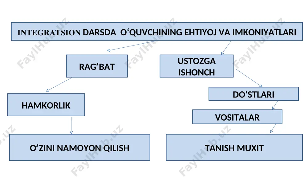 dars jarayonida fanlarni integratsiya imkoniyatlari - Page 3