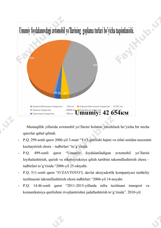 ri va ko’chalari 69919 km ni tashkil etadi. mustaqillik yillarida avtomobil yo’llarini holatini yaxshilash bo’yicha bir necha qarorlar qabul qilindi. · p.q. 299-sonli qaror 2006-yil 3-mart “yo’l qurilishi hajmi va sifati ustidan nazoratni kuchaytirish chora – tadbirlari “to’g’risida. · p.q. 499-sonli qaror “umumiy foydalaniladigan avtomobil yo’llarini loyihalashtirish, qurish va rekonsyruksiya qilish tartibini takomillashtirish chora – tadbirlari to’g’risida “2006-yil 25-oktyabr. · p.q. 511-sonli qaror “o’zavtoyo’l davlat aksiyadorlik kompaniyasi tashkiliy tuzilmasini takomillashtirish chora tadbirlari “2006-yil 14-noyabr. · p.q. 14.46-sonli qaror “2011-2015-yillarda infra tuzilmani transport va komunikatsiya qurilishini rivojlantirishni jadallashtirish to’g’risida”. 2010-yil. · p.q. 23.13-sonli qaror “2015-2019-yillarda muhandis komunikatsiya va yo’l transport infra tuzilmasini rivojlantirish va moderinizatsiya qilish dasturi to’g’risida”. 2015-yil 6-mart. · p.f. 49.54-sonli farmon “yo’l ho’jaligini boshqarish, tizimni yanada takomillashtirish to’g’risida”. 2017-yil 15-fevral. · p.f. 32.62-qaror “avtomobil yo’llarini ko’kalamzorlashtirish va arxitektura lonshaft konstruksiyalash bo’yicha”. 2017-yil 17-sentyabr. respublikamizda avtomobil yo’llarining tarmog’i rivojlanishiga juda kata e’tibor berilmoqda. jumladan, vazirlar mahkamasining va prezident qarorlari …