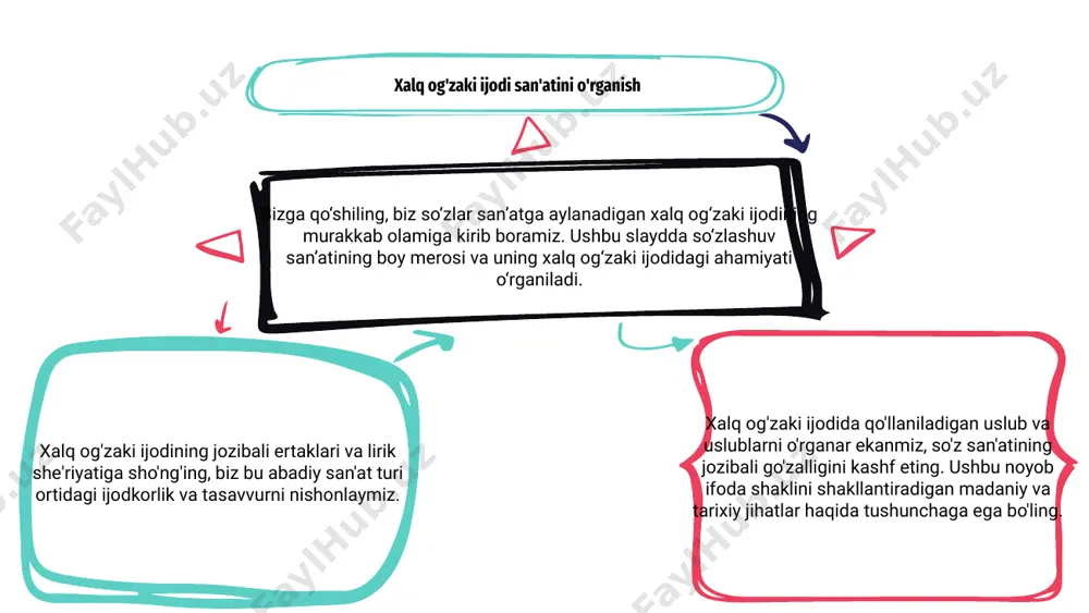 n. har bir so‘z san’ati inson ongining ijodkorligidan dalolat beradi. xalq og'zaki ijodini nishonlash orqali biz tilning bizni avlodlar va madaniyatlar o'rtasida bog'laydigan kuchini hurmat qilamiz. bu so‘zlar shunchaki hikoyalar emas, balki hayotimizni ilhomlantiradigan, boyituvchi jonli san’at asarlaridir. xalq og‘zaki ijodida og‘zaki ijodning ahamiyatini tushunish 01 02 03 xalq og‘zaki ijodi so‘z san’atining o‘ziga xos shakli bo‘lib xizmat qiladi, folklor an’analarida og‘zaki nutqning ahamiyatini yoritadi. og'zaki so'z orqali hikoyalar o'tkaziladi va jamoalar ichida saqlanadi. xalq og‘zaki ijodida og‘zaki ijod madaniy meros va o‘ziga xoslikni saqlashda hal qiluvchi rol o‘ynaydi. u muayyan jamiyatning qadriyatlari, e’tiqodlari va urf-odatlarini aks ettiradi, ularning turmush tarzi haqida tushuncha beradi. xalq og'zaki ijodining ahamiyatini tushunish an'analarni saqlash va avlodlarni avlodlar o'rtasida bog'lashda hikoya qilishning kuchini qadrlash imkonini beradi. bu og'zaki hikoyalarga xos bo'lgan ijodkorlik va badiiylikni namoyish etadi. xalq og‘zaki ijodida badiiy ifodalar 03 01 02 xalq og‘zaki ijodi so‘z san’atining an’anaviy og‘zaki hikoya, she’r va …