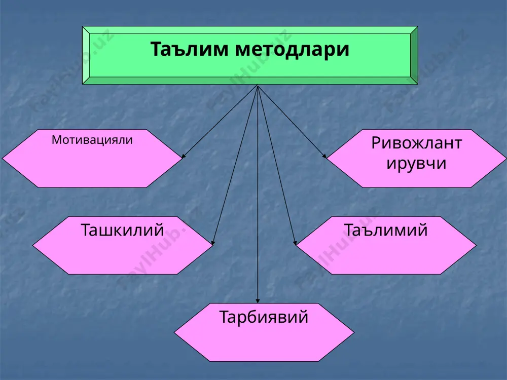 да муҳим ўрин тутади. репродуктив методдан фойдаланишда ўқитувчи ва ўқувчилар томонидан қуйидаги ҳаракатлар ташкил этилади ўқитувчи фаолиятининг тузилмаси ўқувчи фаолиятининг тузилмаси аввал ўзлаштирилган мавзу, параграф ёки боб бўйича сўров; ўқувчилар учун турли машқларни саралаш ва таклиф қилиш; масалаларни ечишдаги ўқув ҳаракатларининг намунаси ва алгоритмини намойиш қилиш; -ўқув ҳаракатлари кўникмаси ва малакасини шакллантириш турли контексда билимларни қайта ишлаш; намуна бўйича топшириқларни бажариш; машқларни бажариш; намунавий масалаларни ечиш усулларини эгаллаш; намунавий масалаларни ечиш алгортмини эгаллаш эвристик таълим методини қўллашда ўқитувчи томонидан турли воситалар ёрдамида янги билимларни излаб топиш талаб этилади. ўқитувчи билимларнинг бир қисмини ўқувчиларга маълум қилади, қолганини эса ўқувчилар билиш топшириқларини ечиш жараёнида саволларга жавоблар топиш асосида ўзлаштиради, ўзлари билимларни мустақил эгаллашади. ўқитувчи томонидан қўйилган масалани бир неча қарашларга ажратилиши, уларни бажаришда ўқувчиларнинг кетма-кетликка риоя этишлари муҳим методик жиҳат саналади. шу боис мазкур метод қисман изланувчан метод ҳам деб аталади. эвристик методни қўллашда ўқитувчи ва ўқувчилар томонидан қуйидаги ҳаракатлар амалга оширилади …