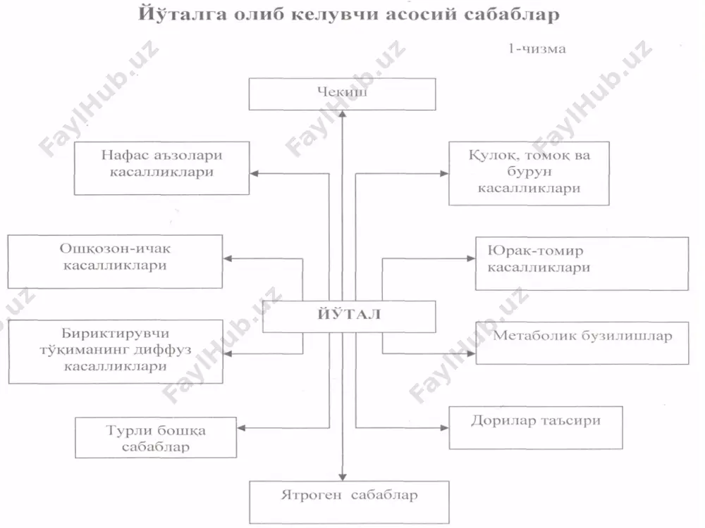 лларидан доимий равишда 1 литр ва ундан ортик микдорда суюк ажралма хосил булишига айтилади. натив препарат тайёралш техникаси балғам петри чашкасига солиниб шпател ва игна ёрдамида ярим тиниқ қатлам қолгунча тарқатилади (игна ва шпател ўнг ва чап қўлда перо кўринишида ушланади). балғамдаги ҳосилалар бузилмаслиги учун жуда эҳтиёткорлик билан бажарилади. балғамнинг ярим тиниқ қавати оқ ва қора фонларда кўринади, ранги, консистенцияси, шакли бўйича фарқ қилинадиган қисмлари ажратиб олинади. топилган ҳосилалар кесувчи характлантирувчи инструмент билан ажратилади, ажратилган қисмни шикастламасликка ҳаракат қилиш керак. ажратиб олинган материал предмет ойнасига ўтказилади, бунда консистенцияси бўйича зичлари препаратнинг марказига яқинроқ, зичлиги пастлари эса периферияга жойлаштирилади. материал ойна билан ёпилади. .характери: таркибидан аниқланади. шиллиқли-рангсиз-ёпишқоқ. нафас йўлларини шиллиқ қаватдаги безларни маҳсулоти бўлиб шиллиқли бўлади. юқори нафас йўлларини яллиғланиш касалликлари катарал формаларида,ўткир бронхит ва бронхиал астмани тузалиш даврида ажралади. серозли-рангсиз, суюқ, кўпикли- альвеоляр ўпка шишида бўлади. шиллиқ-йирингли: -ёпишқоқ, сариқ ёки зангори рангда шиллиқ ва йиринг аралашмасидан иборат бўлиб,асосий таркибни шиллиқ …