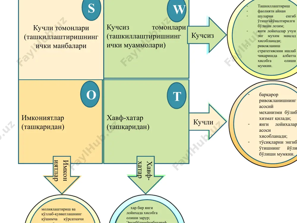 swot –тахлил методини таълим жараёнида қўллаш - Page 5