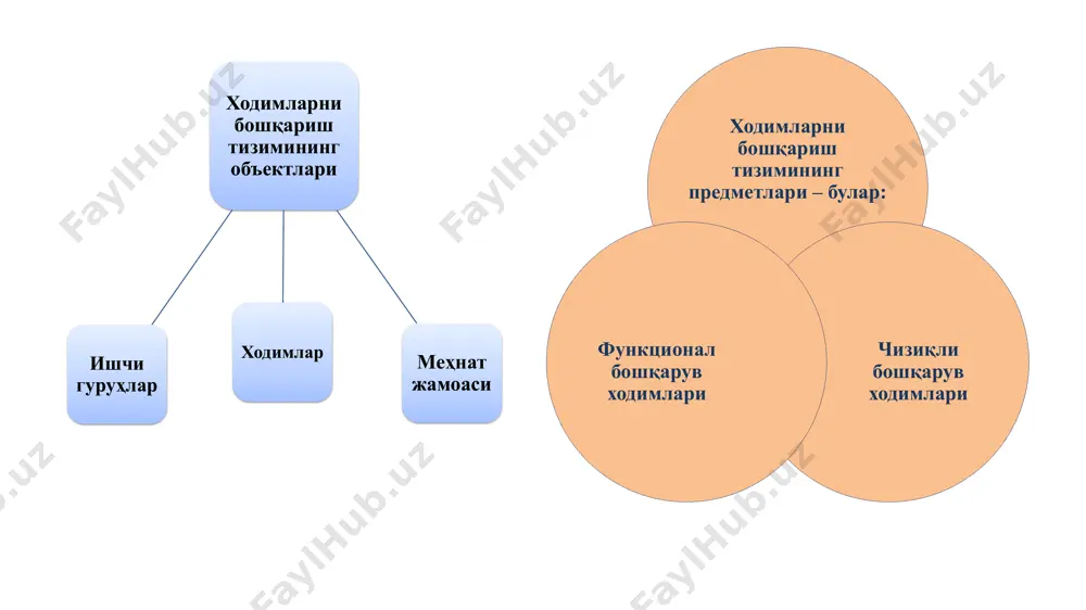 нг ишга кўникиши, бир жойдан бошқасига ўтказилиш жараёнининг бошқарилиши ва шу кабиларни, иккинчидан, бўйсунувчи бўлимлар, жамоа ва мунтазам бошқарувчи персонални, учинчидан, бошқарув субъектлари таркибига турли хил ишчилар, жамоани жисшташтириш, тарбиялаш, аъзоларнинг ижодий фаоллигини ошириш соҳасидаги вазифаларни бажарувчи касаба уюшмалари ташкилоти ва бошқа жамоат ташкилотлари ҳам киради. хулоса қилиб айтганда, корхоналарнинг амалий фаолиятида персонал ва унинг ривожланишини режалаштириш, янги меҳнат мотивацияси ва маънавиятини, корхона раҳбарияти билан янгиликлар хавфини ўзига олиш, малакали ишларни бажариш ва ишлаб чиқаришнинг доимий ўзгарувчан шароитларига мослашиш учун кадрларни ривожлантиришга тайёргарлик ҳиссини шакллантириш тобора кўпроқ аҳамият касб этмоқда. шу билан бирга, персонални ёллаш, уни баҳолаш, рағбатлантириш функциялари ҳам ўз аҳамиятини сақлаб қолган. аммо улар янги мазмун ва моҳият билан тўлдирилмоқда ва корхонани ривожлантиришнинг умумий стратегияси билан яқин алоқада амалга оширилмоқда. умуман олганда, корхона инсон ресурслари асосий функциялари кадрлар сиёсатини ишлаб чиқиш ва амалга оширишдан иборат бўлган юқори бошқарув бўғини раҳбарлари, бўлинмалар бошлиқлари, кадрлар хизмати каби барча даражасида шуғулланилиши …