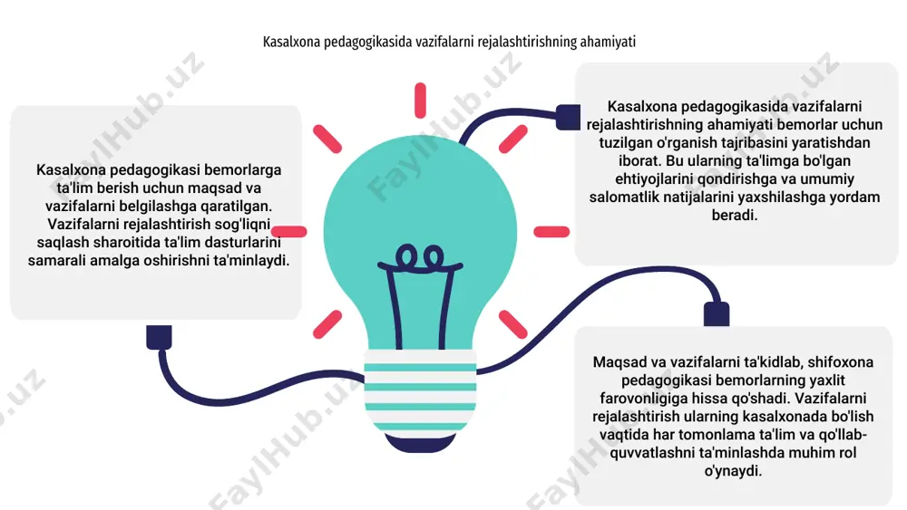 lgan ta'lim tajribasiga imkon beradi. ushbu yondashuv ta'limning uzluksizligini saqlashga va kasalxonada bo'lish vaqtida umumiy farovonlikni oshirishga yordam beradi. texnologiyani integratsiyalash orqali shifoxona pedagogikasi tibbiy yordam oladigan bolalar uchun uzluksiz ta'lim va rivojlanishga yordam beradigan qo'llab-quvvatlovchi va rag'batlantiruvchi muhitni yaratishga qaratilgan. texnologiyani qo'llash orqali o'qituvchilar ta'lim natijalarini yaxshilashlari va yosh bemorlarning umumiy hayot sifatini yaxshilashlari mumkin. ta'lim orqali ruhiy salomatlik va farovonlikni mustahkamlash kasalxona pedagogikasi ta'limni sog'liqni saqlash muassasalariga kiritish orqali ruhiy salomatlik va farovonlikni oshirishga qaratilgan. maqsadlar bemorning tibbiy sharoitlar va davolash usullari haqida tushunchasini yaxshilashni o'z ichiga oladi, bu esa ongli qaror qabul qilish imkoniyatini beradi. vazifalar ta'lim dasturlarini ishlab chiqish, bemorlarni o'quv faoliyatiga jalb qilish va shaxsiylashtirilgan ta'lim rejalari orqali ruhiy salomatlikni rivojlantirishni o'z ichiga oladi. 1 3 2 kasalxona pedagogikasi bolalarning shifoxonalarda ta'lim olishlarini ta'minlash, kasalxonaga yotqizilganiga qaramay, o'qishlarini davom ettirishga yordam berishga qaratilgan. asosiy maqsad - shaxsiylashtirilgan ta'lim echimlarini taqdim etish va an'anaviy maktablarga borishlariga …