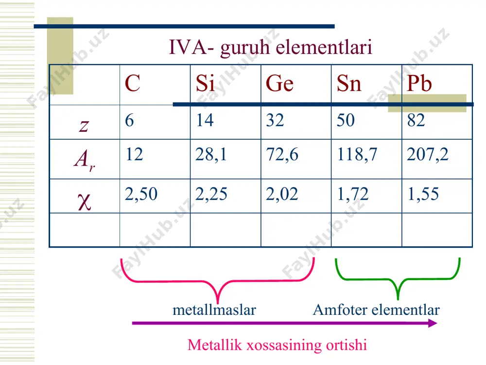 e – = sio44– + 4h2o 2h2o + 2e – = h2 + 2oh– ge + 2koh + 2h2o2 = k2[ge(oh)6] ge + 6oh– –4e – = [ge(oh)6]2– h2o2 + 2e – = 2oh– sn + naoh + 2h2o = na[sn(oh)3] + h2 sn + 3oh– –2e – = [sn(oh)3]– 2h2o + 2e – = h2 + 2oh– oddiy moddalar eiva +g2 eg2, eg4 (sn, pb) +o2 eo,eo2 (sn, pb) es,es2 +s sio44– [э(oh)3]– + h2 (sn, pb) h3o+ e2+ + h2 (sn, pb) hno3 (kons) co2, pb2+, sno2 · nh2o oh– hno3 (suyul) sn2+, pb2+ uglerodning oksidlanish darajasi +4 +2 0 4 co2, co32, h2co3, na2co3, cs2, cf4, ccl2o, c(nh2)2o co, hcn, c2f4 c (grafit, olmos, karbin, fullerin) сh4, be2c, al4c3, sic grafit т. suyuq. 3800 с, t.qaynash. 4000 с, zichligi 2,27 г/см3, elektrolit, уbarqaror. tipik qaytaruvchi (vodorod, kislorod, ftor oltingugurt va metallar bilan reaksiyaga kirishadi). kristall panjarasi qatlamli …