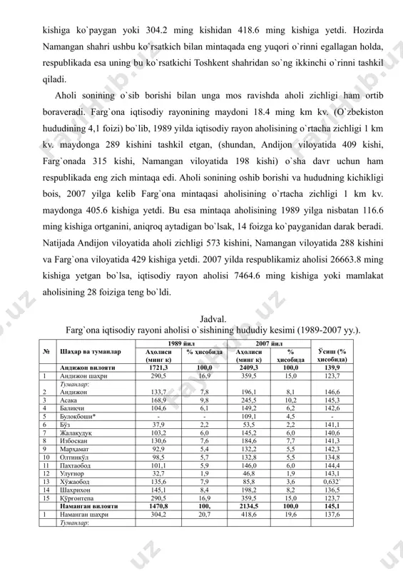 hida aytib o`tish lozim. ushbu shaharlar aholisi yuz mingdan oshgan shaharlar sirasiga kiritiladi (quvasoy shahri bundan mustasno). keltirilgan shaharlar orasida namangan bugungi kunda mintaqadagi aholisi eng ko`p bo`lgan shahardir. uning aholisi 18 yilda 114.4 ming kishiga ko`paygan yoki 304.2 ming kishidan 418.6 ming kishiga yetdi. hozirda namangan shahri ushbu ko`rsatkich bilan mintaqada eng yuqori o`rinni egallagan holda, respublikada esa uning bu ko`rsatkichi toshkent shahridan so`ng ikkinchi o`rinni tashkil qiladi. aholi sonining o`sib borishi bilan unga mos ravishda aholi zichligi ham ortib boraveradi. farg`ona iqtisodiy rayonining maydoni 18.4 ming km kv. (o`zbekiston hududining 4,1 foizi) bo`lib, 1989 yilda iqtisodiy rayon aholisining o`rtacha zichligi 1 km kv. maydonga 289 kishini tashkil etgan, (shundan, andijon viloyatida 409 kishi, farg`onada 315 kishi, namangan viloyatida 198 kishi) o`sha davr uchun ham respublikada eng zich mintaqa edi. aholi sonining oshib borishi va hududning kichikligi bois, 2007 yilga kelib farg`ona mintaqasi aholisining o`rtacha zichligi 1 km kv. …