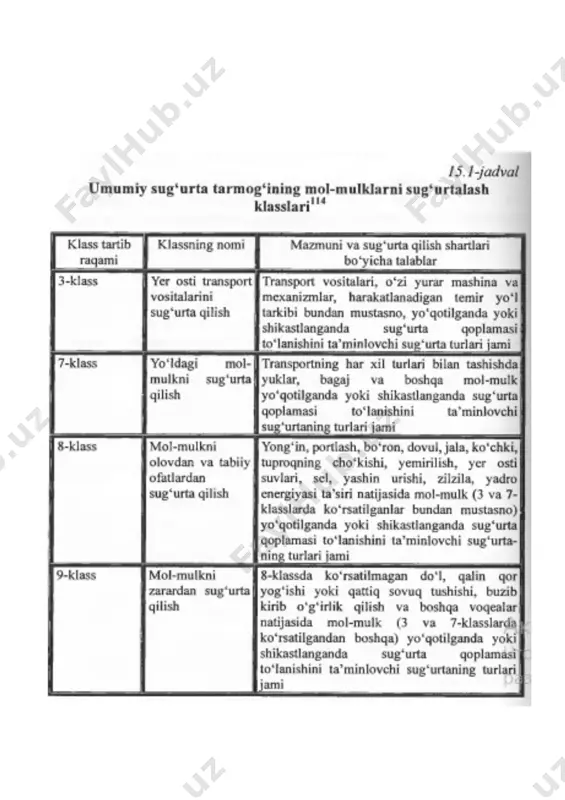 ug‘urta qildirishi mumkin. 0‘zr fk ning 128-moddasida sanab o‘tilgan mulkiy huquqlar va fuqarolik huquqlarining boshqa obyektlari ham sug‘urta himoyasi bilan taqsimlanishi mumkin. mol-mulk uning asralishidan qonun hujjatlariga yoki shartnomaga himoyalangan manfaatga ega bo‘lgan shaxs foydasiga sug‘urtalanishi mumkin. sug‘urtalangan mol-mulkning asralishidan manfaatdorlik bo‘lmagan holda tuzilgan mol-mulkni sug‘urta qilish shartnomasi haqiqiy emas. mol-mulk sug‘urtasi - sug‘urta shartnomalarini tuzish va ijro etish jarayoni bo’lib, unga muvofiq sug‘urtalovchi shartnomada shartlashilgan pul (sug‘urta mukofoti) evaziga shartnomada nazarda tutilgan sug‘urta hodisasi sodir bo‘lganda sug‘urta qildiruvchiga yoki shartnoma qaysi shaxsning foydasiga tuzilgan bo‘lsa, o‘sha shaxsga sug‘urtalangan mulkka yetkazilgan zararni yoxud sug‘urtalanuvchining boshqa mulkiy manfaatlari bilan bog‘liq zararni to’lash majburiyatini oladi. image1.png