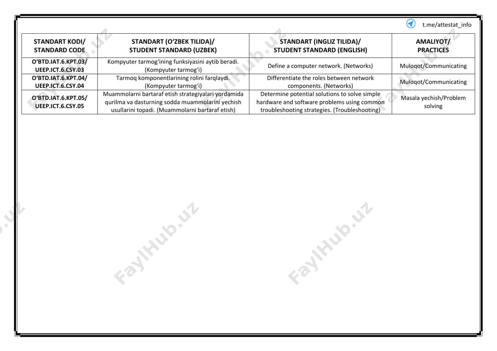 .6.csy.04 tarmoq komponentlarining rolini farqlaydi. (kompyuter tarmogʻi) differentiate the roles between network components. (networks) muloqot/communicating oʻbtd.iat.6.kpt.05/ ueep.ict.6.csy.05 muammolarni bartaraf etish strategiyalari yordamida qurilma va dasturning sodda muammolarini yechish usullarini topadi. (muammolarni bartaraf etish) determine potential solutions to solve simple hardware and software problems using common troubleshooting strategies. (troubleshooting) masala yechish/problem solving t.me/attestat_info 6 sinf “informatika va at” fani taqvim mavzu-rejasi darslar tartibi bo‘lim va mavzu nomi uyga vazifa soat taqvimiy muddat i chorak 1-dars matn qo‘shish, o‘zgartrish va ko‘chirish 7- 9 betlar 1 2-dars shrift turi, o‘lchami va rangini o‘zgartrish. matnni tekislash 10- 16 betlar 1 3-dars hujjatga tasvir va hoshiya qo‘shish 16- 18 betlar 1 4-dars hujjatlarni auditoriya uchun moslash 18- 25 betlar 1 5-dars loyiha ishi. amaliy mashg‘ulot 25- 27 betlar 1 6-dars tasvirni import qilish 28- 32 betlar 1 7-dars tasvirlarni aylantirish, teskari o‘girish. tasvirni o‘lchamlarini o‘zgartish 32- 41 betlar 1 8-dars versiya nazorati? ishning boshlang‘ich nusxalari …