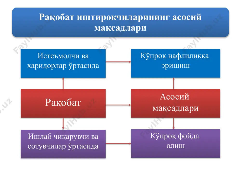 қанча мустақил капиталларнинг акциядорлик жамияти шаклида ихтиёрий бирлашиши орқали капитал ҳажмининг ўсишидир. ишлаб чиқаришнинг горизонтал тўпланиши – бу миллий иқтисодиётнинг маълум тармоғи доирасидаги корхона ва фирмаларнинг йириклашувидир. у эркин рақобат даври, шунингдек, хх асрнинг бошларида ишлаб чиқариш тўпланишининг асосий шакли сифатида майдонга тушган эди. ишлаб чиқаришнинг вертикал тўпланиши – бу миллий иқтисодиётдаги бир неча ўзаро боғлиқ тармоқларда маҳсулот ишлаб чиқаришнинг тўпланишидир. у илмий-техника инқилоби шароитларида кенг ривожланди. бозорни қамраб олиш даражасига кўра: монополияларнинг турларини бир неча мезонларга кўра ажратиш мумкин. соф монополия – тармоқдаги ягона ишлаб чиқарувчи ёки сотувчининг нарх ва ишлаб чиқариш ҳажмини белгилашдаги яккаҳукмронлик ҳолати ҳисобланади. олигополия – тармоқдаги бир неча йирик ишлаб чиқарувчи ёки сотувчининг нарх ва ишлаб чиқариш ҳажмини белгилашдаги ҳукмронлик ҳолати ҳисобланади. монопсония – тармоқдаги ишлаб чиқарувчи ёки сотувчилар сони жуда кўп бўлиб, улар товар ёки хизматларининг ягона истеъмолчиси ёки харидори мавжуд бўлган шароитдаги яккаҳукмронлик ҳолати ҳисобланади. монополиянинг вужудга келиши сабаби ва тавсифига кўра: табиий …