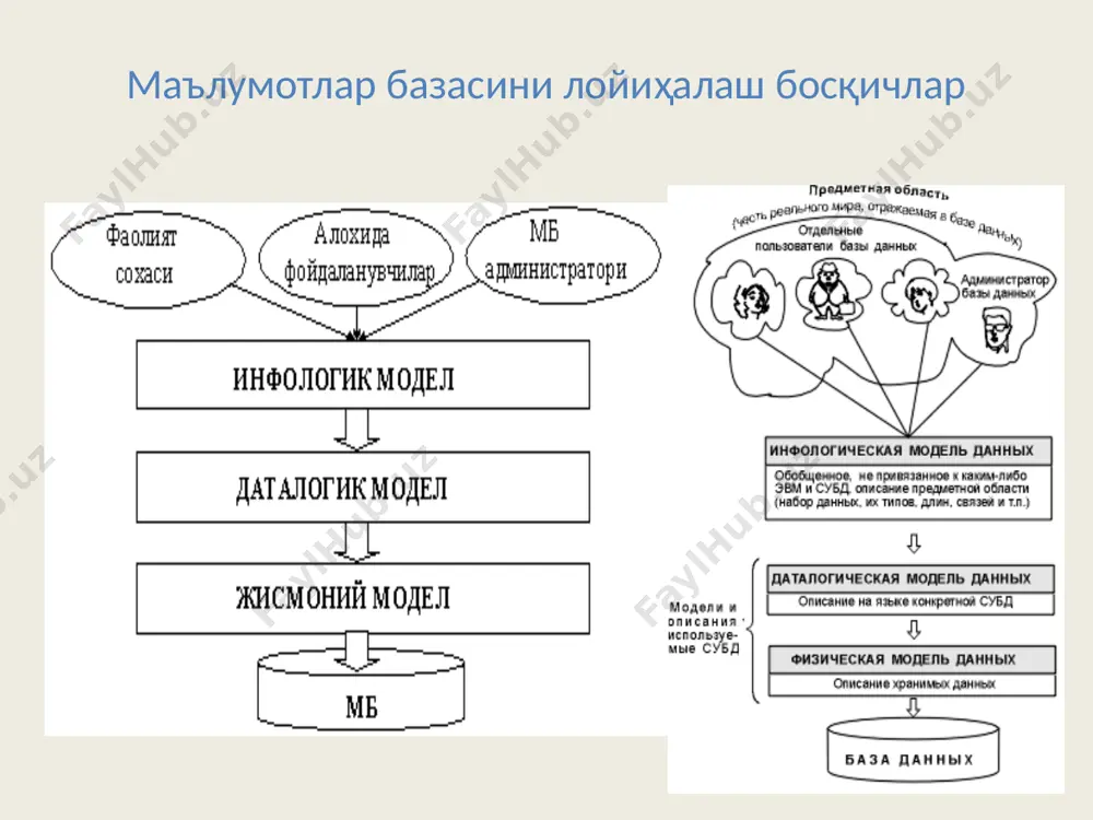 чиққан ҳолда тизимда ахборот ёрдамида маълумотларни мос ифодалаш шакллари ишлаб чиқилади, ҳамда ахборотни тасвирлаш ва ўзгартириш модели ва методлари келтирилади. маълумотларнинг моделлари даталогик моделда инфологик модел маълумотлари тузилмаси аник бир моделда (иерархия, тармоксимон, реляцион) курилади. хозирги кунда маълумотлар даталогик модели реляцион талаб асосида яратилади. инфологик модель мббт учун «тушунарли» булган компьютерга йўналтирилган датологик моделда ўз аксини топиши лозим. жисмоний моделда даталогик моделда яратилган тузилма бевосита танланган мббт да курилади. даталогик ва жисмоний моделлар компьютерга йуналтирилган хисобланади. улар ёрдамида мббт дастур ва фойдаланувчиларга кийматларнинг жисмоний жойлашишидан катъий назар кириш имконини яратади. жисмоний модел асосида мббт керакли маълумотларни ташки хотира курилмасидан излаб топади. маълумотларнинг «моҳият-боғланиш» инфологик модели мбни моделлаштириш инфологик модел хақиқий дунёни инсон тушунчасига мувофиқ равишда тасвирлаш учун хизмат килади. бу модель маълумотларни сақлаш соҳаси параметрларига боглиқ эмас. бундай моделни қуриш учун жуда кўплаб услублар мавжуд. улар граф моделлари, семантик тармоқлар, «мохият-боғланиш» модели ва х-золардир. моҳият-боғланиш модели 1976 йилда питер чен …