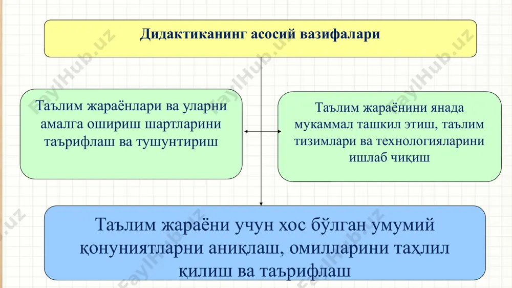 , равон тилда ёзилиши, ҳамда тегишли қоида ва таърифлари берилиши керак. дарслик ичидаги ва муқовасидаги чизилган расмлар ва безатилиши ўқувчининг ёшига мос, фаннинг характерига монанд бўлмоғи зарур. давлат таълим стандартлари- умумий ўрта, ўрта-махсус ҳамда олий таълим мазмуни ва сифатига қўйилган талабларни белгилайди 1.таълим мазмунини 2. ўқув юкламаларини ҳажмини 3.битирувчилар салоҳиятига қўйилган талабларни. давлат таълим стандартларини бажариш барча таълим муассасалари учун мажбурийдир!!! давлат таълим стандартлари қуйидагтларни меъёрлайди: назорат учун саволлар: 1. “дидактика” (таълим назарияси) нима? 2.таълим назариялари ва уларнинг турларини изоҳланг. 3.таълим парадигмалари” тушунчасини таърифланг. 4. таълим мазмуни нима? 5. таълим мазмуни қайси меъёрий ҳужжатларда акс этади? 6. дтс қандай вазифаларни бажаради? семинар мавзуси: didaktik nazariyalar va ta’lim paradigmalari семинар режаси: 1.дидактиканинг мақсади ва вазифалари. дидактиканинг асосий тушунчалари. 2.таълим парадигмалари. таълим жараёнининг таркибий тузилмаси. 3.таълим мазмуни ва унинг белгилашга доир асосий ғоялар 4.таълим мазмунини белгилаб берувчи меъёрий ҳужжатлар (д т с). эътиборингиз учун рахмат! image7.jpeg image8.jpeg image9.png image5.jpeg image10.png image11.png image12.jpeg …