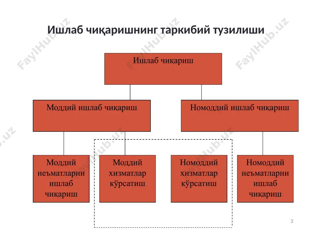 қариш муносабатлари муайян турининг бирлиги ва ўзаро таъсири ишлаб чиқариш усулини ташкил этади. ишлаб чиқариш усули билан жамият устқурмаси ижтимоий-иқтисодий формацияни ташкил этади. ишлаб чиқариш муносабатлари ташкилий-иқтисодий муносабатлар меҳнат тақсимоти ихтисослашув кооперациялаш ишлаб чиқариш тўплануви ишлаб чиқаришнинг уйғунлаштирилиши ижтимоий-иқтисодий муносабатлар ишлаб чиқариш тақсимот айирбошлаш истеъмол мулкчилик ишлаб чиқариш муносабатлари таркиби ижтимоий-иқтисодий формация ишлаб чиқариш усули устқурма ишлаб чиқариш муносабатлари ишлаб чиқариш воситалари - мулкчилик - ишлаб чиқариш - тақсимот - айирбошлаш - истеъмол муносабатлари ва бошқалар сиёсий, ҳуқуқий, мафкуравий, миллий, оилавий ва бошқа ижтимоий муносабатлар ишлаб чиқарувчи кучлар ишчи кучи ижтимоий-иқтисодий формациянинг таркибий тузилиши маданийлашиш (цивилизация) даражаси жиҳатдан ёндашув жамият тараққиётини цивилизацияларнинг алмашуви назарияси тарафдорлари қуйидаги 7 та босқичдан иборат цивилизацияни ажратиб кўрсатадилар: давомийлик муддати 30-35 асрни ўз ичига олган неолит даври; давомийлик муддати 20-23 асрни ўз ичига олган шарқий қулдорлик даври (бронза асри); давомийлик муддати 12-13 асрни ўз ичига олган антик давр (темир асри); давомийлик муддати 7 асрни ўз …