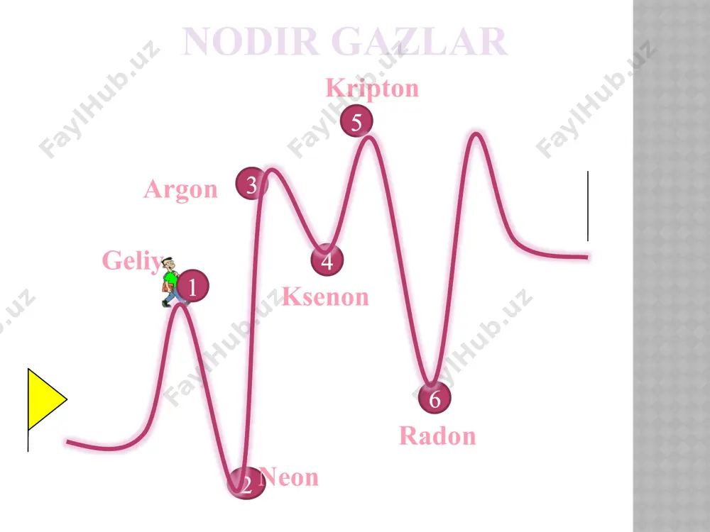 c), xef6 (suyuql. harorati 46 oc). ksenоn(vi) oksidi (xeo3) - oq qattiq mоdda, oson pоrtlaydi. xef6 gidrоlizlanishida hosil bo’ladi. ishlatilishi ksenоn oksidlari qattiq qоldiq qоldirmaydigan pоrtlоvchi mоddalar tayyorlasda, atоm texnikasida, shuningdek ftоrlоvchi va oksidlоvchi agentlar sifatida keng qo’llanilmoqda. 5 2 3 6 4 1 geliy neon argon kripton ksenon radon nodir gazlar radon radon (radonum), rn — mendeleyev davriy sistemasining viii guruhiga mansub kimyoviy radioaktiv element. tartib raqami 86. inert gazlar jumlasiga kiradi. eng barqaror izotopining massa soni 222. radiy (226ra)ning a — yemirilishida 222rn (t1/2=3,823 kun) hosil boʻlganligi sababli unga "radon" nomi berilgan. bu izotopni 1899 y.da nemis olimi e. dorn kashf kilgan. hoz. vaqtda r.ning 20 dan ortiq izotopi maʼlum. r.ning 3 ta izotopi (radon — rn, toron — tp va aktion — an) tabiiy 3 radioaktiv qatordagi izotoplar jumlasiga kiradi. ular havoda, suvda va tuproqda uchraydi. normal sharoitda 1m³ havoda 7106 r. boʻladi.r. normal sharoitda rangsiz, hidsiz …