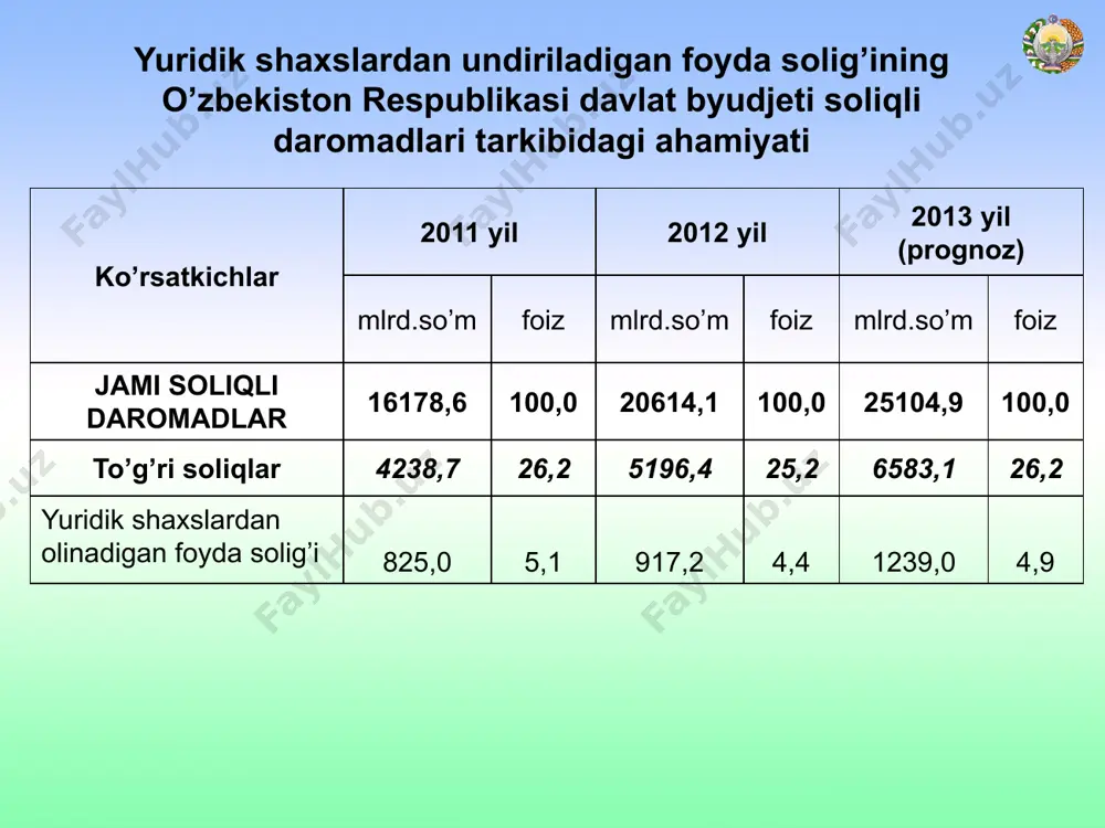 rib olingan yoki qarzdor tomonidan tan olingan jarimalar va penya valyuta hisobvaraqlari bo’yicha kursdagi ijobiy farq, shuningdek chet el valyutasidagi operatsiyalar bo’yicha olingan daromadlar dividendlar va foizlar royalti tovarlarni (ishlarni, xizmatlarni) ishlab chiqarish va realizatsiya qilish bilan bevosita bog’liq bo’lmagan operatsiyalardan olinadigan boshqa daromadlar soliq to’lovchining xarajatlari soliq solinadigan foydani aniqlash paytida chegirib tashlanadi. xarajatlar xaqiqatda qaysi soliq davrida amalga oshirilgan bo’lsa, o’sha davrda chegiriladi. soliq kodeksiga ko’ra (141-modda) xarajatlar chegiriladigan va chegirib tashlanmaydigan xarajatlarga bo’linadi chegirib tashlanadigan xarajatlar (o‘zr sk 141-modda) moddiy xarajatlar mehnatga haq to’lash xarajatlari amortizatsiya xarajatlari boshqa xarajatlar kelgusida soliq solinadigan foydadan chegirib tashlanadigan hisobot davridagi xarajatlar чегирилмайдиган харажатлар (ўзр скнинг 147-моддаси) солиқ солинадиган фойдани аниқлашда чегирилмайдиган харажатларга қуйидагилар киради: - моддий қимматликларнинг табиий камайиши нормаларидан ортиқча йўқотишлар ва бузилишлар; - белгиланган нормалардан ортиқча харажатлар (хизмат сафарлари, вакиллик харажатлари, ихтиёрий суғурта турлари бўйича ажратмалар); - нодавлат пенсия жамғармаларига ажратмалар; - солиқ тўловчининг фаолиятида талаб этилмайдиган касблар …