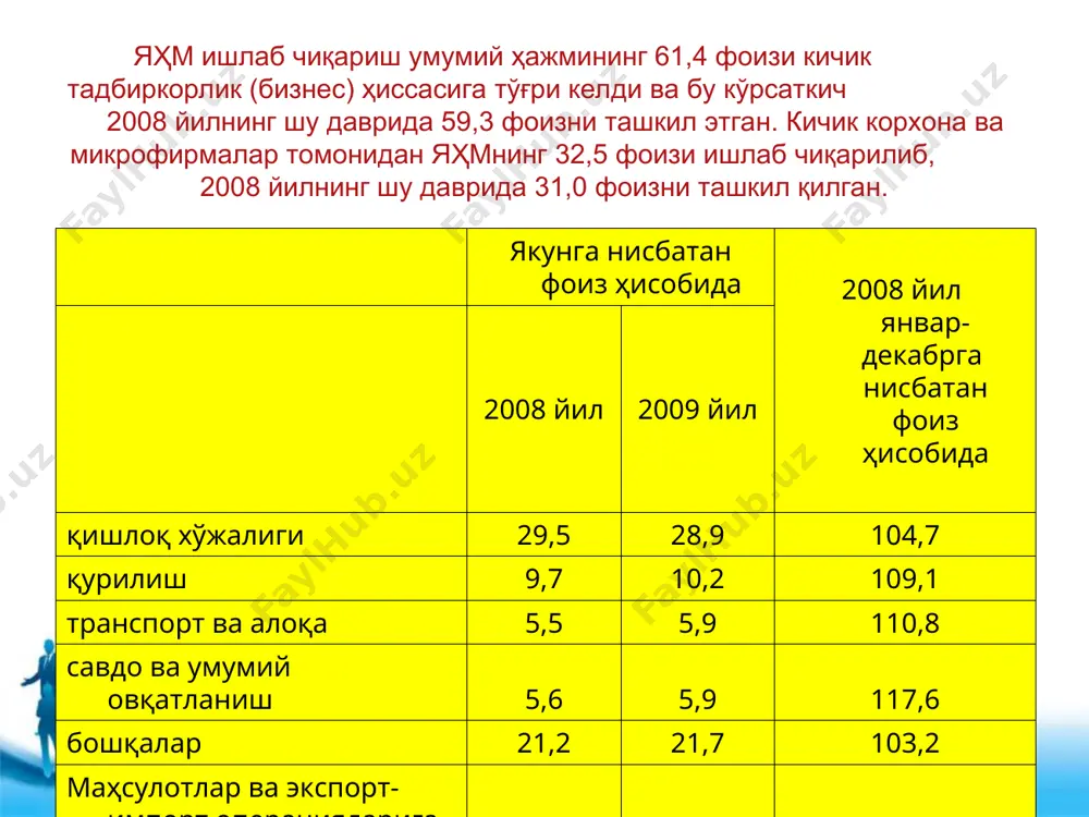 м. шундан истеъмол маҳсулотлари кимё ва ундан тайёрланган маҳсулотлар 0,3 - 19,1 энергия манбалари ва нефт махсулотлари 2,6 10,7 5,4 м. машина ва ускуналар 0,8 0,1 18,8 хизматлар 7,5 5,2 89,7 бошқалар 8,4 13,5 2,1 м. импорт таркиби 100,0 100,0 145,4 free powerpoint templates page * free powerpoint templates page * саноат 2009 йил январ-декабрда саноат тармоқлари бўйича маҳсулот ҳамда истеъмол товарлари ишлаб чиқарилиши қуйидагича ифодаланади: млн. сўм 2008 йил январ-декабрга нисбатан фоиз ҳисобида жами 1056956,9 104,4 шу жумладан: электроэнергетика 3114,6 101,0 ёқилғи 470012,5 101,1 қора металлургия 4849,4 107,0 кимё ва нефт-кимё 1590,1 151,0 машинасозлик ва металлни қайта ишлаш 45271,3 122,3 ўрмон, ёғочни қайта ишлаш ва целлюлоза-қоғоз 14928,1 145,5 қурилиш материаллари 27182,7 112,4 енгил саноат 319848,1 108,3 озиқ-овқат саноати 113777,1 98,3 бошқалар 56383,0 103,8 истеъмол товарлари 495732,1 109,8 шу жумладан: озиқ-овқат маҳсулотлари 158687,9 101,4 ноозиқ-овқат маҳсулотлари 337044,2 114,2 free powerpoint templates page * тармоқлар бўйича саноат маҳсулотини ишлаб чиқариш таркиби …