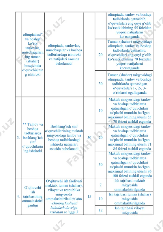 izidan yuqori natijalarni ko‘rsatganda 30 tuman (shahar) miqyosidagi olimpiada, tanlov va boshqa tadbirlarda qatnashgan o‘quvchilari 1-, 2-, 3-o‘rinlarni egallaganda 3. ** tanlov va boshqa tadbirlarda boshlang‘ich sinf o‘quvchilarining ishtiroki boshlang‘ich sinf o‘quvchilarining maktab miqyosidagi tanlov va boshqa tadbirlardagi ishtiroki natijalari asosida baholanadi 30 10 maktab miqyosidagi tanlov va boshqa tadbirlarda qatnashgan o‘quvchilari to‘plashi mumkin bo‘lgan maksimal ballning ulushi 55 — 70 foizni tashkil etganda 20 maktab miqyosidagi tanlov va boshqa tadbirlarda qatnashgan o‘quvchilari to‘plashi mumkin bo‘lgan maksimal ballning ulushi 71 — 85 foizni tashkil etganda 30 maktab miqyosidagi tanlov va boshqa tadbirlarda qatnashgan o‘quvchilari to‘plashi mumkin bo‘lgan maksimal ballning ulushi 86 — 100 foizni tashkil etganda 4. o‘qituvchi ish tajribasining ommalashtirilganligi o‘qituvchi ish faoliyati maktab, tuman (shahar), viloyat va respublika miqyosida ommalashtiriladi(o‘qituvchining faoliyati baholash davriga nisbatan so‘nggi 3 yillikda ommalashtirilganligi) 15 7 ish tajribasi maktab miqyosida ommalashtirilganda 10 ish tajribasi tuman (shahar) miqyosida ommalashtirilganda 12 ish tajribasi viloyat miqyosida ommalashtirilganda …