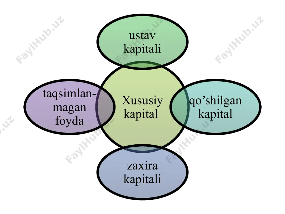 acha kamaytirildi 8310-8330 4610 4 korxona ta’sischilariga ulushlari qaytarildi 8330 6620 5 aktsiyadorlardan sotib olingan va bekor qilingan xususiy aktsiyalar ustav kapitalining kamaytirilishiga hisobdan chiqarildi: a) nominal qiymatdan yuqori bahoda sotib olish: nominal qiymatiga; nominal qiymatidan oshgan summaga; b) nominal qiymatidan past narxda sotib olish: sotib olish qiymatiga; nominal qiymatidan past summaga. 8310, 8320, 8410, 9690 8310, 8320 8310, 8320 8610, 8620 8610, 8620 8610, 8620 9590 ustav kapitalini hisobga oluvchi schyotlar (8300)ning bog’lanishi qo’shilgan kapital oddiy va imtiyozli aktsiyalarni sotishdan olingan summalar nominal qiymatidan oshiqcha summalar, bundan tashqari, qaytarib bermaslik sharti bilan olingan mulklar qiymatining yig’indisidan tashkil topadi. qo’shilgan kapitalning mavjudligi va harakati quyidagicha: 8420 – «ustav kapitalini shakllantirishda kursdagi farqlar» hisobvaraqlarida yuritiladi. 8410 – «emissiya daromadlari» 8410 – «emissiya daromadlari» schyoti aktsiyalarining nominal qiymatidan yuqori olingan mablag’lar to’g’risidagi ma’lumotlarni umumlashtirish uchun mo’ljallangan. kelib tushgan summalar 8410 – «emissiya daromadlari» schyotining krediti bo’yicha hisobga olinadi, xususiy aktsiyalarni sotib olishda …