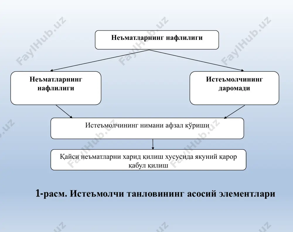 иринчи ва иккинчи неъматларнинг нархлари бўлса, бюджет чегараси берилган даромад ҳамда ва нархларда истеъмолчи томонидан сотиб олиниши мумкин бўлган, биринчи ва иккинчи неъматларнинг барча комбинацияларини ифодалайди. бюджет чегарасини қуйидагича ёзиш мумкин: p1 x1  p2x 2  i бу тенгсизлик товарларга сарфланадиган харажатлар йиғиндиси, истеъмолчи даромадидан ошмаслигини билдиради истеъмолчининг товарларни сотиб олиши мумкин бўлган соҳаси бюджет чегараси тенгламаси графикда ав чизиғини беради ва бу чизиқга бюджет чизиғи дейилади.  x2 i/p2 i/p1 b a 0 x1 d c p1 x1  p2x2  i бюджет чизиғи қуйидаги тартибда аниқланади ва тенгламасини қуйидагича ёзамиз: бюджет чизиғининг манфий ётиқлиги, абсолют қиймати бўйича товарлар нисбати р1/р2 га тенг. бу катталик tg бўлиб, ёки бюджет чизиғи тенгламасидан эканлигини кўрамиз. р1/р2 катталик истеъмолчининг х1 товардан қўшимча бир бирлик олиши учун қанча х2 товардан воз кечиш мумкинлигини кўрсатади. сотиб 1 22 2 p p p1  x i x 1 2 i p i p tg …