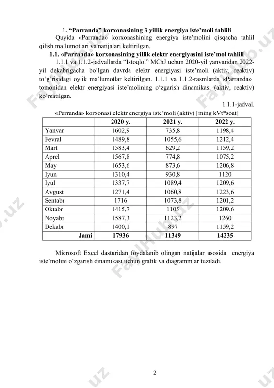 rgiya iste’molini qisqacha tahlil qilish ma’lumotlari va natijalari keltirilgan. 1.1. «parranda» korxonasining yillik elektr energiyasini iste’mol tahlili 1.1.1 va 1.1.2-jadvallarda “istoqlol” mchj uchun 2020-yil yanvaridan 2022-yil dekabrigacha bo‘lgan davrda elektr energiyasi iste’moli (aktiv, reaktiv) to‘g‘risidagi oylik ma’lumotlar keltirilgan. 1.1.1 va 1.1.2-rasmlarda «parranda» tomonidan elektr energiyasi iste’molining o‘zgarish dinamikasi (aktiv, reaktiv) ko‘rsatilgan. 1.1.1-jadval. «parranda» korxonasi elektr energiya iste’moli (aktiv) [ming kvt*soat] 2020 y. 2021 y. 2022 y. yanvar 1602,9 735,8 1198,4 fevral 1489,8 1055,6 1212,4 mart 1583,4 629,2 1159,2 aprel 1567,8 774,8 1075,2 may 1653,6 873,6 1206,8 iyun 1310,4 930,8 1120 iyul 1337,7 1089,4 1209,6 avgust 1271,4 1060,8 1223,6 sentabr 1716 1073,8 1201,2 oktabr 1415,7 1105 1209,6 noyabr 1587,3 1123,2 1260 dekabr 1400,1 897 1159,2 jami 17936 11349 14235 microsoft excel dasturidan foydalanib olingan natijalar asosida energiya iste’molini o‘zgarish dinamikasi uchun grafik va diagrammlar tuziladi. 1.1.1-rasm. «parranda» korxonasi elektr energiyasi iste’molining o‘zgarish dinamikasi (aktiv) 1.1.2-jadval. «parranda» korxonasining elektr energiyasi iste’moli (reaktiv) …