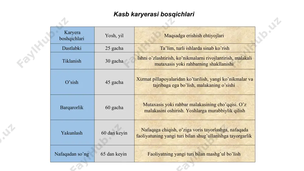 imi, moliya-kredit tizimi, qimatli qog’ozlar bozorini amal qilishini, valyuta savdolari o’tkazilishito’g’risida shaxsiy sifatlar bilishi kerak bilishi kerak ega bo’lishi kerak aniq tasvvurga ega bo’lishi kerak bank tijorat boshqarmasi boshlig’i: malaka talablari: bank tijorat boshqarmasi boshlig’i lavozimiga qou’yiladigan talablar bo’sh lavozim malaka va qiziqtirish yangi hodim korxonada xizmat vazifasiga ko’nikish karerani rejalashtirishga o’rgatish xizmat vazifasi va lavozimidagi faoliyat karerani rivojlantirish rejasini ishlab chiqish o’qitish attestatsiya, rahbar bilan muhokama qilish yangi xizmat vazifasi yoki lavozim personal karerasini rivojlantirish karerani rivojlantirish jarayoni hodimning xizmat vazifasi va lavozimda siljishi uzluksiz ta’lim tizimida tayyorlash kadrlar zahirasiga kiritish yuqoriroq lavozimga tayinlash o’z bo’linmasida o’z korxonasida malaka oshirish qayta tayyorlash stajirovka karerani rivojlantirish bosqichlari korxonada kadrlar xizmati kelgusi yil rejalariga aniqlik kiritish suhbatlashish shaxsiy rejalarni aniqlash karerani rejalshtirish bo’yicha yillik yakun chiqarish gorizontal rotatsiya avval gorizantal, so’ngra vertikal rotatsiya vertikal rotatsiya karerani rivojlantirishni rejalashtirish hodim o’z mehnat faoliyatida yetarli malakaga ega deb e’tirof etilgunga qadar lavozim va …