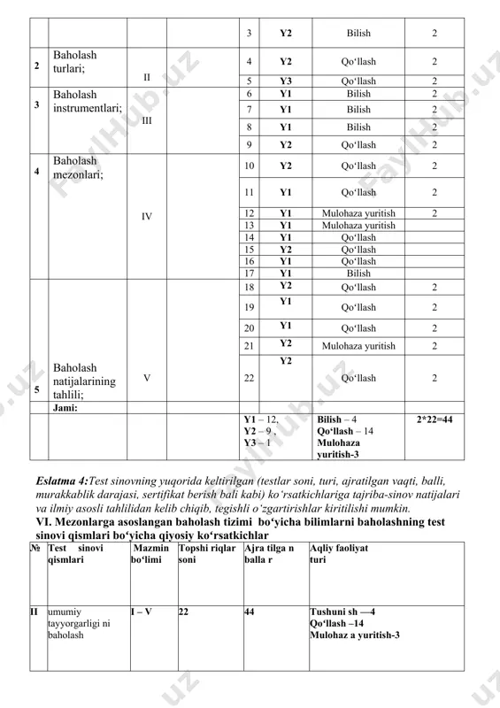 n baholash tizimi boʻyicha bilimlarni baholashning pedagog kadrlar attestatsiyasi test sinovi spetsifikatsiyasi № baholanadigan talablar mazm un boʻlimi topshiriq lar soni testlar turi baholanad igan aqliy faoliyat turi ball 1 baholash maqsadi; i 1 y2 qo‘llash 2 2 y1 qo‘llash 2 3 y2 bilish 2 2 baholash turlari; ii 4 y2 qoʻllash 2 5 y3 qoʻllash 2 3 baholash instrumentlari; iii 6 y1 bilish 2 7 y1 bilish 2 8 y1 bilish 2 9 y2 qoʻllash 2 4 baholash mezonlari; iv 10 y2 qoʻllash 2 11 y1 qoʻllash 2 12 y1 mulohaza yuritish 2 13 y1 mulohaza yuritish 14 y1 qoʻllash 15 y2 qoʻllash 16 y1 qoʻllash 17 y1 bilish 5 baholash natijalarining tahlili; v 18 y2 qoʻllash 2 19 y1 qoʻllash 2 20 y1 qoʻllash 2 21 y2 mulohaza yuritish 2 22 y2 qoʻllash 2 jami: y1 – 12, y2 – 9 , y3 – 1 bilish – 4 …