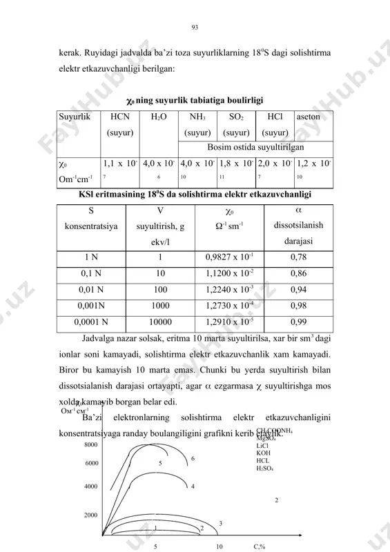 olsak, uning ( sini elchash uchun 1 l eritma kerak beladi. elektrodlar satxi yuzasi 1000 sm2 belishi kerak. bunda 0,1 n eritma olinsa, uning 1 g-ekv. erigan moddaga moslashtirish uchun, elektrodlar satxi 1000 sm2 belishi lozim. amalda bunday rilinmaydi, ekvivalent elektr etkazuvchanlik (0 dan xisoblab topiladi. k xisoblash. kendalag kesim yuzasi rancha katta belsa, elektr etkazuvchanlik xam shuncha katta beladi, 1 n eritma uchun (1 n= (0 ( 1000, ya’ni 1 n eritma uchun ( (0 dan 1000 marta kep beladi. 0,1 n eritma uchun (0,1 n= (0 ( 10000 (0,01 n= (0 ( 100000 demak, s=1 1 n eritma uchun belsa, 0,1 n eritma uchun s=0,01 n belsa, u xolda ( = (0 ( 1000/scbeladi, yoki ( = (0 ( 1000 ( v s=1/v suyultirish deyiladi. ( = om-1 ( sm-1( sm3 = om-1 ( sm2 suyultirish - 1 g-ekv. modda sarlagan eritmaning litr mirdori. ( -kuchli elektrolitlar uchun …