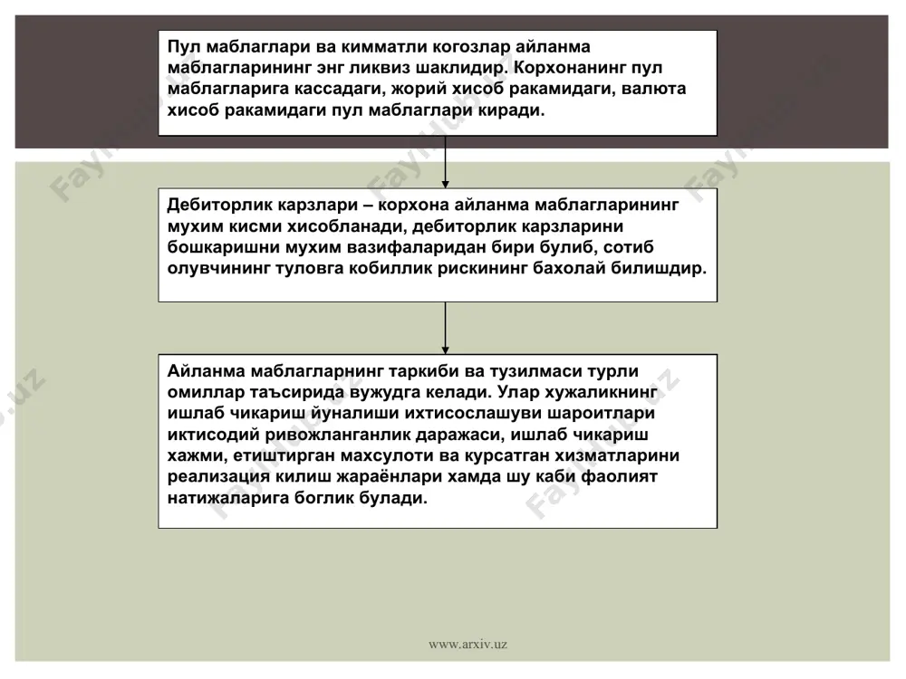 тлари узок муддатли карзлар бакларнинг киска муддатли кредитлари тижорат кредитлари солик кредитлари кредиторлик карзлари; пудратчи ва таъминотчилар иш хаки тулаш сугурта ва бошка кредитлар буйича истемл фонди. кутилаетган туловлар ва харажатлар шубхали карзлар буйича захира ва бошкалар www.arxiv.uz корхоналар айланма капиталини бошқаришда кредитнинг роли www.arxiv.uz айланма маблагларни бошкариш моделлар номи киска муддатли кредит ва кредиторлик карзининг роли ликвидлик нуктаи назаридан таваккалчилик баркамол киска муддатли мажбуриятлар хисобига барча жорий активлар, яъни уларнинг узгарувчан кисми хам тулик молиялаштирилади. агар бир пайтнинг узида кредиторлар олдидаги барча мажбуриятлар сундирилиши лозим булса, энг ката таваккалчилик эхтимоли мавжуд. агрессив киска муддатли мажбуриятлар хисобига айланма активларнинг узгариб турувчи кисми тулик копланади. ута хатарли, чунки реал активлар минимумибилн шаклланиш имкони йук. компрамиссли айланма маблагларнинг узгарувчи кисми 50 фоизга киска муддатли мажбуриятлар хисобига копланади. энг кам хатар, бирок ортикча жорий маблаглар мавжудлиги ва шунинг хисобига фойданинг пассайиши эхтимоли мавжуд. консерватив узгарувчи кисми узок муддатли пассивлар хисобига кисман копланади. ликвидликни …
