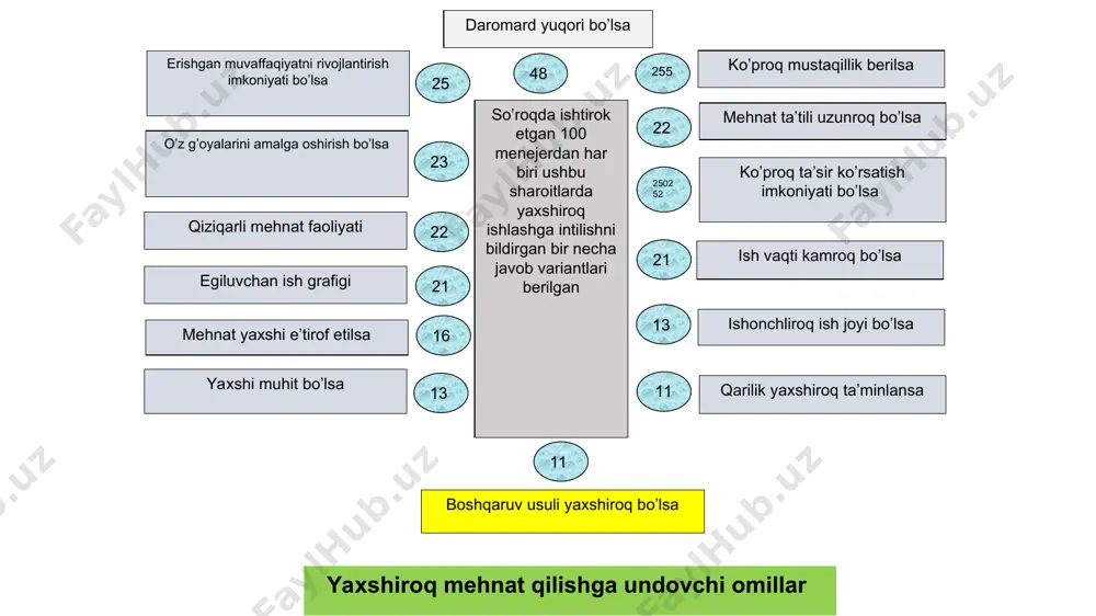 q muddat saqlanishida ifodalanadi ta’sir ko’rsatish namoyon bo’lish sohasi bo’yicha moddiy siyosiy ma’naviy chuqurligi va uzunligi boyicha tez-tez, uzoq muddatli va vaqtincha, tub va yaqin oraliq kengligi bo’yicha bir sohada mujasamlashgan, ko’plar orasida taqsimlangan maqsad bo’yicha bevosita xarakterga ega bilvosita xarakterga ega manfaatlar manfaatlar tasnifi qiziqish (motiv)lar va hodimlar hususiyati nisbati hodimlar toifasi umumiy songa nisbatan foiz qiziqish darajasi o’zini tutish shakli meyordan ortiqcha o’ta sidqidil 5 qiziqtirish va rag’batlantirishga o’ta mos innovatsiyali iqtisodiy meyorda, yetarli darajada sidqidil 60 qiziqtirish va rag’batlantirishga yetarlich mos emas iqtisodiy tashkiliy yordamchi meyorda, yetarli darajada sidqidil emas 30 qiziqishi ravshan emas, rag’batlantirishga moyillik xarakterli destruktiv meyoriy emas, sidqidil emas 5 qiziqishi aniq emas, manfaati yo’q xarakterli destruktiv rag’batlantirish moddiy pul hisobida (ish haqi, mukofotlar va hokazolar ) pul hisobida emas (yo’lanmalar, davolash, transport xizmati va hokazolar ) nomoddiy ijtimoiy (mehnat nufizi, lavozimda o’sish imkoniyati ) ma’naviy (do’stlar, qarimdoshlar tomonida hurmat, mukofotlashlar) ijodiy (o’zini takomillashtirish, …