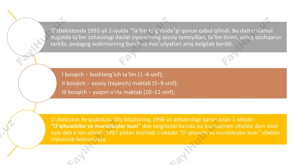 arkamol avlod —o‘zbekiston taraqqiyotining poydevori“ mavzusida ma’ruza qildi. 1997-yil 29-avgust kuni o‘zbekiston respublikasi oliy majlisining ix sessiyasida o‘zbekiston respublikasining „ta’lim to‘g‘risida“ gi yangi qonuni va „kadrlar tayyorlash milliy dasturi“ qabul qilindi. ularda ta’lim sohasidagi davlat siyosatining quyidagi asosiy prinsiplari belgilab berildi: ta’lim va tarbiyaning insonparvar, demokratik xarakterda ekanligi; ta’limning uzluksizligi va izchilligi; umumiy-o‘rta, shuningdek o‘rta maxsus, kasb-hunar ta’limining majburiyligi; o‘rta maxsus, kasb-hunar ta’limining yo‘nalishini: akademik litseyda yoki kasb-hunar kollejida o‘qishni tanlashning ixtiyoriyligi; ta’lim tizimining dunyoviy xarakterda ekanligi; davlat ta’lim standartlari doirasida ta’lim olishning hamma uchun ochiqligi; ta’lim dasturlarini tanlashga yagona va tabaqalashtirilgan yondashuv; bilimli bo‘lishni va iste’dodni rag‘batlantirish; ta’lim tizimida davlat va jamoat boshqaruvini uyg‘unlashtirish. ta’lim tizimi o‘zbekiston respublikasining “ta’lim to‘g‘risida”gi qonuni asosida maktabgacha ta’lim oliy ta’limdan keyingi ta’lim malaka oshirish va kadrlarni qayta tayyorlash umumiy o‘rta, o‘rta maxsus ta’lim maktabdan tashqari ta’lim oliy ta’lim kadrlar tayyorlash milliy modeli maktabgacha ta`lim umumiy o`rta ta`lim: i-iv sinflar v-ix sinflar oliy ta`lim: …