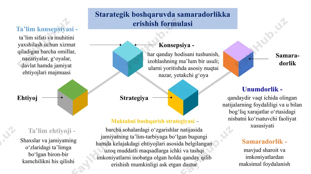 rish mumkin? 5.boshqa cheklovlar yo‘qmi? (moliyaviy) 2.shu narsa hozir sizga kerakmi? 3.bu siznining boshqa ehtiyojlaringiz bilan mosmi? 4.shu maqsadga yetishishga mos insonmisiz? 5.muhit bilan mos keladimi? 2.kundalik vazifalarning uzoq muddatli vazifalardan ustuvor bo‘lib qolishining oldini olish 3.olti oy davomida nima qila olaman? 4.olti kun ichidachi? 5.bugunchi? 1 mavjud ehtiyoj va muammolar tahlili muhim muammolarni hal qiladigan darajada dolzarb bo‘lishi 2 3 maktabning yaqin kelajakdagi rivojlanishini ifodalashi 4 puxta rejalashtirish, kichik maqsadlar katta maqsadlarga bo‘ysundirilishi 5 jamoaviy faoliyat va maqsadlar birligi zamonaviy pedagogik jarayonda ta’lim muassasasi oldiga maqsad qo‘yishda maktab rahbari: xodimlarni qanday qilib boshqarish mumkin? ziddiyatli vaziyatlarga kamroq duch kelish uchun nima qilish kerak? 3 ikki yoqlama kommunikatsiya va xodimlar uchun axborotlardan foydalaning. 2 ishning muhimligini tushuntiring va qo‘shimcha topshiriqni bajarish uchun zarur vaqt va resurslar bering 1 o‘z xodimlaringizning qobiliyatlari, ehtiyojlari va moyilliklarini baholang va ularga mos ish bering 4 vaziyat talablariga muvofiq keluvchi rahbarlik uslublarini qo‘llang 5 samarali …
