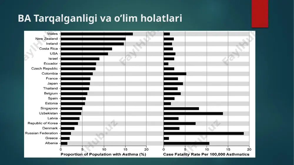 datli beta-2 agonistlari bilan birgalikda kombinatsiyalar (qattiq) igks+kengaytirilgan. antileykotrien preparatlari kengaytirilgan teofillinlar igega qarshi dorilar asosiy terapiyaning noadekvatligi (bemorlarning tibbiy tavsiyalarga rioya qilmasligi va shifokorlarning kasallikning og'irligini etarlicha baholamaganligi sababli) astmada o'limning asosiy sababi hisoblanadi, beta-2-ni to'xtatishning yuqori dozalari o'rtasidagi bog'liqlikdir. agonistlar va o'lim soni ahamiyatsiz edi ambulator ba ning avj olish davrida gks ahamiyati astmaning kuchayishini davolash uchun preparatlarni parenteral yuborishdan ko’ra peroral kortikosteroidlari afzalroqdir. bronxial astmaning avj olish davrida nafas siqishini nazorat qilish uchun qisqa muddat tasir qiladiga gks larning miqdorini 2 baravar peroral korinishdagi gks bilan oshirish mumkin jiddiy, nazorat qilish qiyin bo’lgan astma sababi infektsiya bo'lishi mumkin: chlamydophila pneumoniae mycoplasma pneumoniae azitromitsin bilan uzoq muddatli (6-9 hafta) abtning samaradorligi ko'rsatilgan profilaktikasi: tashqi va maishiy allergenlarning, birinchi navbatda, uy changi alergenlarining ta'sirini kamaytirish; bino ichida va tashqarisida ifloslantiruvchi moddalar bilan aloqa qilmaslik; ovqatlanish cheklovlari; ba'zi dori-darmonlarni istisno qilish (steroid bo'lmagan yallig'lanishga qarshi dorilar, beta-blokerlar); grippga qarshi emlash …