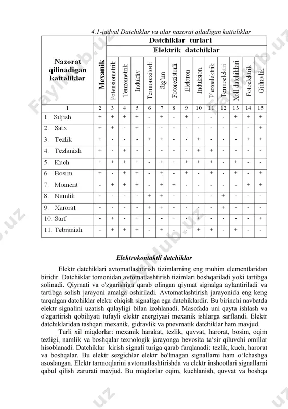 klarining tasnifi, harakat tamoyiliga yoki qachon ishlatilgan uslubiga bog'liq kirish signalini elektr chiqish signaliga aylantirish to‘g‘risida fikr boradi. shunga ko'ra, elektr sezgichlari turli turlarga bo'linadi: potansiyometrik,kuchlanish o'lchagichi, elektromagnit, pyezoelektrik, sig'imli, termoelektrik, fotoelektrik, ultratovushli va boshqalar. shuni ta'kidlash kerakki, ushbu seriyali datchiklar doimiy ravishda kengayib boradi - tobora ko'proq yangi hodisalarning rivojlanishi bilan kirish signallarini aylantirish uchun ishlatiladi. chiqish signalining o'zgarishi xususiyati bo'yicha datchiklar analog va diskret turlariga ajralib turadi. barcha elektr datchiklarining qiymati va turidan qat'i nazar ma'lum texnik talablar qo'yiladi. asosiylari: ishonchlilik, aniqlik, sezgirlik, tezlik, minimal o'lchamlari, vazni. 4.5. a-rasmda keltirilgan kontaktli datchikning ishlash printsipini ko`rib chiqamiz. plitali asos 1 ga detal 2 mahkamlangan, boshqarilishi kerak bo`lgan vertikal o`lchov parametrini nazorat qilish uchun. detallar oralig`ini o`lchaydigan asbob (shup) 3, prujina 4 yordamida bog`langan. shup harakatlanishi natijasida harakatlanadigan kontakt 9, burchak ostida qo`zg`almas richag 5 ga qotirilgan. bundan tashqari harakatsiz kontaktlar 10 va 8 berilgan qiymat bo`yicha shkalaning minimal hamda …