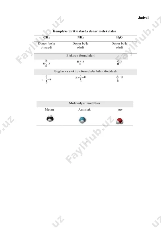 cr(h2o)5cl]cl2 hosil boʻladi, yana 1 mol suv ajralsa, och yashil rangli birikmaga aylanadi: [cr(h2o)4cl2]cl. koʻrinib turibdiki, sharoit oʻzgarishi bilan komleks birikmalarning molekulyar tarkibi va xossalari oʻzgaradi. kompleks birikmalar, kimyoviy jarayonlarda keskin rang oʻzgarishlari bilan borgani uchun, sifat reaksiyalarida keng qoʻllaniladi. koordinatsion nazariya asoslari kompleks birikmalar kristall holatda va eritmada mustaqil ravishda mavjud boʻlishi mumkin boʻlgan birikmalardir. kompleks birikmalar deb, ligandlar bilan oʻralgan, markaziy atomdan iborat boʻlgan, kristall panjarasida murakkab kompleks ion saqlaydigan moddalarga aytiladi. kompleks birikmalarning tarkibi va tuzilishini shved olimi alfred verner nazariyasi tushuntirib berdi: 1. koʻpgina elementlar ba’zi reaksiyalarda asosiy valentlikdan tashqari yonaki (qoʻshimcha) valentliklarni ham namoyon qiladi. 2. asosiy valentliklarning toʻyinishidan birinchi darajali birikmalar hosil boʻladi. masalan, hcl, h2o, nh3, cacl2 kabi oddiy binary birikmalar hosil boʻlishida kuzatiladi. 3. yonaki valentliklarning toʻyinishidan yuqori darajali birikmalar hosil boʻladi, masalan, [nh4]cl, k3[fe(cn)6], k4[fe(cn)6], [al(h2o)6]cl3 va boshqalar. ular birinchi darajali birikmalar ta’sirlashuvidan olinadi. birikmalar tuzilishi haqidagi nazariyalarga asosan, kompleks birikmalar …
