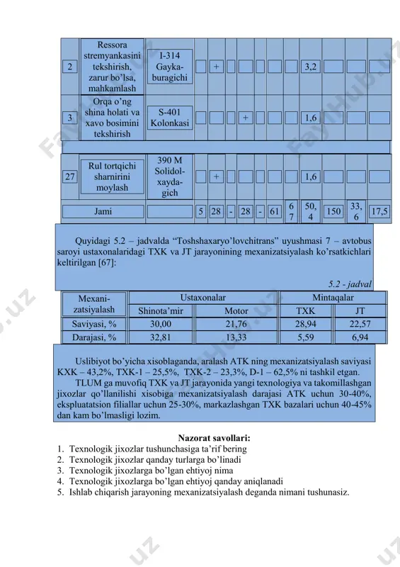zarur bo’lsa, mahkamlash i-314 gayka- buragichi + 3,2 3 orqa o’ng shina holati va xavo bosimini tekshirish s-401 kolonkasi + 1,6 27 rul tortqichi sharnirini moylash 390 m solidol- xayda- gich + 1,6 jami 5 28 - 28 - 61 6 7 50, 4 150 33, 6 17,5 quyidagi 5.2 – jadvalda “toshshaxaryo’lovchitrans” uyushmasi 7 – avtobus saroyi ustaxonalaridagi txk va jt jarayonining mexanizatsiyalash ko’rsatkichlari keltirilgan [67]: 5.2 - jadval mexani- zatsiyalash ustaxonalar mintaqalar shinota’mir motor txk jt saviyasi, % 30,00 21,76 28,94 22,57 darajasi, % 32,81 13,33 5,59 6,94 uslibiyot bo’yicha xisoblaganda, aralash atk ning mexanizatsiyalash saviyasi kxk – 43,2%, txk-1 – 25,5%, txk-2 – 23,3%, d-1 – 62,5% ni tashkil etgan. tlum ga muvofiq txk va jt jarayonida yangi texnologiya va takomillashgan jixozlar qo’llanilishi xisobiga mexanizatsiyalash darajasi atk uchun 30-40%, ekspluatatsion filiallar uchun 25-30%, markazlashgan txk bazalari uchun 40-45% dan kam bo’lmasligi lozim. nazorat savollari: 1. texnologik jixozlar …