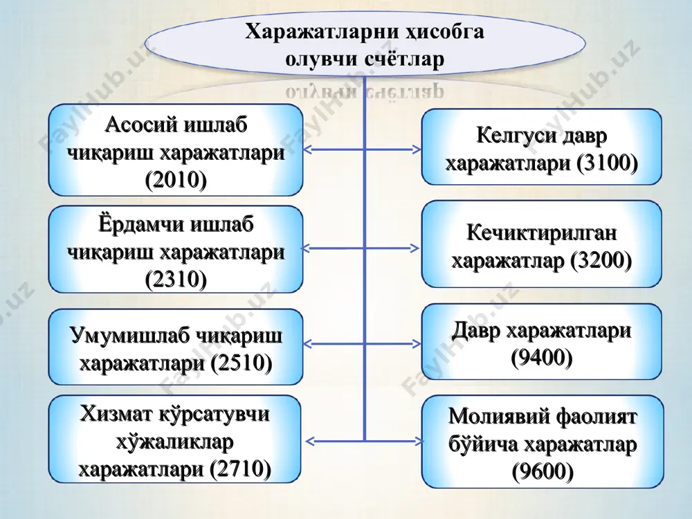 малалар мазмуни сумма млн. сўм дебет кредит 1. умумишлаб чиқаришга сарфланган харажатлар 30 2510 1010-1090, 6710, 6520, 2310, 0200, 3100, 6990 2. умумишлаб чиқариш харажатлари маҳсулот таннархига ўтказилиши 24 2010 2510 3. умумишлаб чиқариш харажатлари ёрдамчи ишлаб чиқариш харажатларига ўтказилди 4 2310 2510 4. умумишлаб чиқариш харажатлари хизмат кўрсатувчи ишлаб чиқариш таннархига ўтказилиши 2 2710 2510 ушбу счётда корхонанинг балансида бўлган соғлиқни сақлаш объектлари, болалар боғчалари, уй-жой коммунал хўжалиги объектлари, спорт ва маданият, тикувчилик ва бошқа маиший хизмат кўрсатиш устахоналари, ошхона ва буфетлар, илмий-тадқиқот ва конструкторликка оид ажратилган бўлинмаларни сақлаш харажатлари акс эттирилади. корхонанинг хизмат кўрсатувчи хўжаликлари сифатида корхонанинг мақсади бўлган фаолияти маҳсулот ишлаб чиқариш, ишларни бажариш ва хизматлар кўрсатиш билан боғлиқ бўлмаган ишлаб чиқариш ва хўжаликлар тушунилади. хизмат кўрсатувчи хўжаликларда ишлаб чиқарилган маҳсулот, бажарилган иш ва кўрсатилган хизматлар билан боғлиқ харажатлар тўғрисидаги ахборотларни умумлаштириш 2710 "хизмат кўрсатувчи хўжаликлар" счётида амалга оширилади. * 3. яроқсиз маҳсулотлар ва келгуси давр харажатлари …