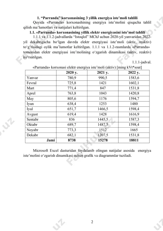 rgiya iste’molini qisqacha tahlil qilish ma’lumotlari va natijalari keltirilgan. 1.1. «parranda» korxonasining yillik elektr energiyasini iste’mol tahlili 1.1.1 va 1.1.2-jadvallarda “istoqlol” mchj uchun 2020-yil yanvaridan 2022-yil dekabrigacha bo‘lgan davrda elektr energiyasi iste’moli (aktiv, reaktiv) to‘g‘risidagi oylik ma’lumotlar keltirilgan. 1.1.1 va 1.1.2-rasmlarda «parranda» tomonidan elektr energiyasi iste’molining o‘zgarish dinamikasi (aktiv, reaktiv) ko‘rsatilgan. 1.1.1-jadval. «parranda» korxonasi elektr energiya iste’moli (aktiv) [ming kvt*soat] 2020 y. 2021 y. 2022 y. yanvar 780,9 990,5 1583,6 fevral 725,8 1421 1602,1 mart 771,4 847 1531,8 aprel 763,8 1043 1420,8 may 805,6 1176 1594,7 iyun 638,4 1253 1480 iyul 651,7 1466,5 1598,4 avgust 619,4 1428 1616,9 sentabr 836 1445,5 1587,3 oktabr 689,7 1487,5 1598,4 noyabr 773,3 1512 1665 dekabr 682,1 1207,5 1531,8 jami 8738 15278 18811 microsoft excel dasturidan foydalanib olingan natijalar asosida energiya iste’molini o‘zgarish dinamikasi uchun grafik va diagrammlar tuziladi. 1.1.1-rasm. «parranda» korxonasi elektr energiyasi iste’molining o‘zgarish dinamikasi (aktiv) 1.1.2-jadval. «parranda» korxonasining elektr energiyasi iste’moli (reaktiv) …