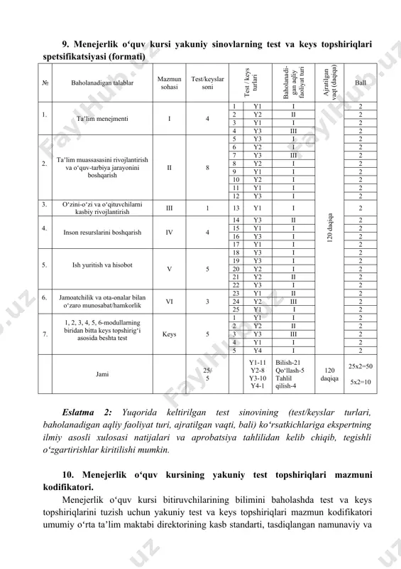 25 y1 i 2 7. 1, 2, 3, 4, 5, 6-modullarning biridan bitta keys topshirigʻi asosida beshta test keys 5 1 y1 i 2 2 y2 ii 2 3 y3 iii 2 4 y1 i 2 5 y4 i 2 jami 25/ 5 y1-11 y2-8 y3-10 y4-1 bilish-21 qoʻllash-5 tahlil qilish-4 120 daqiqa 25x2=50 5x2=10 eslatma 2: yuqorida keltirilgan test sinovining (test/keyslar turlari, baholanadigan aqliy faoliyat turi, ajratilgan vaqti, bali) koʻrsatkichlariga ekspertning ilmiy asosli xulosasi natijalari va aprobatsiya tahlilidan kelib chiqib, tegishli oʻzgartirishlar kiritilishi mumkin. 10. menejerlik oʻquv kursining yakuniy test topshiriqlari mazmuni kodifikatori. menejerlik oʻquv kursi bitiruvchilarining bilimini baholashda test va keys topshiriqlarini tuzish uchun yakuniy test va keys topshiriqlari mazmun kodifikatori umumiy oʻrta taʼlim maktabi direktorining kasb standarti, tasdiqlangan namunaviy va ishchi oʻquv dasturlari hamda bakalavriat taʼlim yoʻnalishlarining malaka talablari (oliy taʼlimning tegishli bosqich bitiruvchisining bilim, koʻnikma va kompetensiyalariga qoʻyiladigan talablar) asosida ishlab chiqiladi (oʻzbekiston respublikasi oliy va …