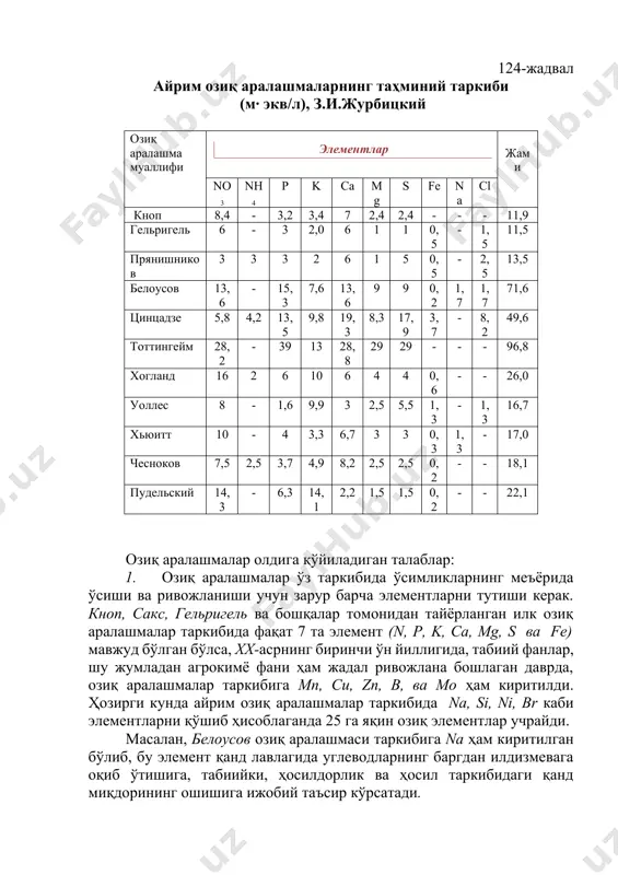 оусов 13,6 - 15,3 7,6 13,6 9 9 0,2 1,7 1,7 71,6 цинцадзе 5,8 4,2 13,5 9,8 19,3 8,3 17,9 3,7 - 8,2 49,6 тоттингейм 28,2 - 39 13 28,8 29 29 - - - 96,8 хогланд 16 2 6 10 6 4 4 0,6 - - 26,0 уоллес 8 - 1,6 9,9 3 2,5 5,5 1,3 - 1,3 16,7 хьюитт 10 - 4 3,3 6,7 3 3 0,3 1,3 - 17,0 чесноков 7,5 2,5 3,7 4,9 8,2 2,5 2,5 0,2 - - 18,1 пудельский 14,3 - 6,3 14,1 2,2 1,5 1,5 0,2 - - 22,1 озиқ аралашмалар олдига қўйиладиган талаблар: 1. озиқ аралашмалар ўз таркибида ўсимликларнинг меъёрида ўсиши ва ривожланиши учун зарур барча элементларни тутиши керак. кноп, сакс, гельригель ва бошқалар томонидан тайёрланган илк озиқ аралашмалар таркибида фақат 7 та элемент (n, p, k, ca, mg, s ва fe) мавжуд бўлган бўлса, xx-асрнинг биринчи ўн йиллигида, табиий фанлар, шу …
