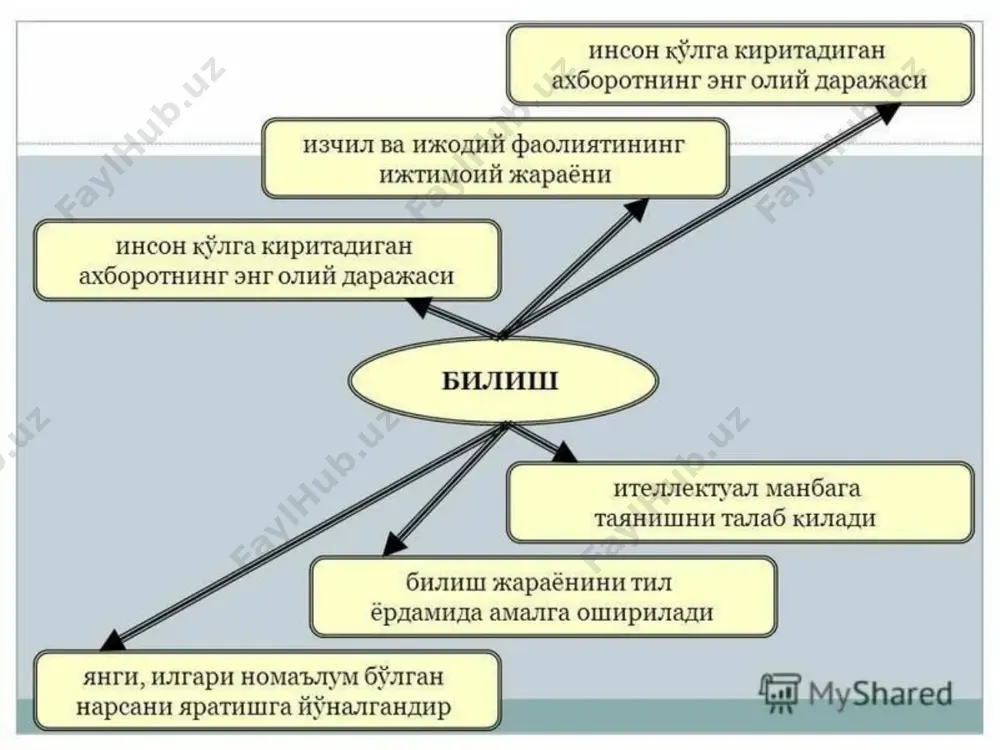 fiyotlar ilmiy falsafaning bilish nazariyasini to’g’riligini tasdiqlaydi. insonning bilish qobiliyati cheklanmagan, lekin har bir aniq tarixiy davrda o’zi xohlagan barcha narsa va hodisalarni emas, balki bilish imkoni borlarinigina bilib, bilmaganini keyinroq biladi. lekin shuni aytish kerakki, inson bilimining cheki yo’q, chunki makro-mikro olamning cheksizligi inson bilimining ham cheksizligini ko’rsatadi. 2. bilish nima? bilish – moddiy olamning inson ongida in`ikos etish jarayonidir, aniqrog’i, bilish oddiy mexanik holdagi aks etish bo’lmay, balki ob`yektiv olamdagi narsa-xodisalarning inson miyasida umumlashtirilgan, abstraktlashgan holdagi, ilmiy tushunchalar shaklida aks etishdir. dunyoning moddiyligini va uning rivojlanish qonunlarining inson ongida in`ikos etishni e`tirof qilish ilmiy falsafa bilish nazariyasining asosidir. fan qonunlari tabiat va jamiyatda inson ongiga bog’liq bo’lmagan holda yuz beradigan ob`yektiv jarayonlarining inhikosidan boshqa narsa emas. falsafaning bilish nazariyasi asosan quyidagilardan asoslanadi. - ob`yektiv olam bizning sezgi va tasavvurlarimizga bog’liq bo’lmagan holda undan tashqari mavjud, ob`yektiv olam – inson sezgi va tasavvurlari manbai; - inson dunyo va uning …