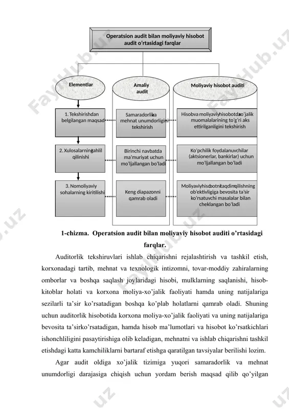 xda xarid qilinayotganligi yoki yo’qligini baholash mumkin. ichki xo’jalik nazoratni baholashda moliyaviy hisobot auditi bilan operatsion audit o’rtasida ikkita muhim farq mavjud: 1. ichki xo’jalik nazoratni testdan o’tkazish va baholash maqsadlaridagi farq; 2. ularning ish ko’lamidagi farqi. moliyaviy hisobot auditida ichki xo’jalik nazorat tizimini baholashdan asosiy maqsad - bu tekshiruv masshtablarini aniqlashdir. operatsion audit uchun esa bu maqsad shu nazorat tizimining unumdorligi va samaradorligini baholashdan hamda ma’muriyat uchun tavsiyanomalar berishdan iborat. ichki xo’jalik nazoratini baholash moliyaviy hisobot auditida moliyaviy hisobotning aniqligiga ta’sir etuvchi savollarga javoblar bilan chegaralangan bo’lsa, operatsion auditda nazoratning har qanday turi samaradorlik va unumdorlikka ta’sir etishi ko’rib chiqiladi. masalan, operatsion auditda mahsulotlarning reklama kataloglaridan foydalanish oqibatidagi haqiqiy unumni aniqlash uchun marketing bo’limlari foydalanadigan hisob siyosati va muolajalarini o’rganib chiqish mumkin. unumdorlik va samaradorlik nuqtai nazaridan ichki xo’jalik nazoratiga baho beruvchi operatsion auditning uchta asosiy kategoriyalari mavjuddir. operatsion auditning turlarini quyidagi 2-chizmada ko’rsatishga harakat qilamiz: funktsional audit – …
