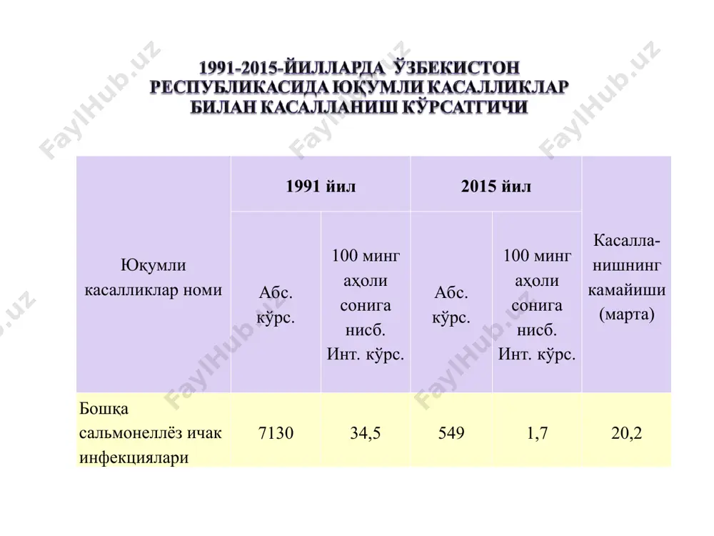 ), серологик (рнга, ифа, рка, рла, риа) дифференциал диагностикаси дизентерия, пк оти, ботулизм вабо иерсиниоз қорин тифи, паратифлар септик ҳолатлар миокард инфаркти даволаш режим диета этиотроп даво патогенетик даво симптоматик даво диаграмма1 1991 1991 1992 1992 1993 1993 1994 1994 1995 1995 1996 1996 1997 1997 1998 1998 1999 1999 2000 2000 2001 2001 2002 2002 2003 2003 2004 2004 2005 2005 2006 2006 2007 2007 2008 2008 2009 2009 2010 2010 2011 2011 2012 2012 2013 2013 2014 2014 2015 2015 566 58 528 62 530 71 490 82 394 61 424 59 347 42 279 34 226 29 170 19 159 18 152 12 129 15 128 13 140 14 134 13 124 12 119.9 10.6 117.2 9.5 119.5 10.1 111.7 8.6 115.5 8 116.1 7.1 122 6.2 123 6.8 sheet1 1991 1992 1993 1994 1995 1996 1997 1998 1999 2000 2001 2002 2003 2004 2005 2006 2007 …