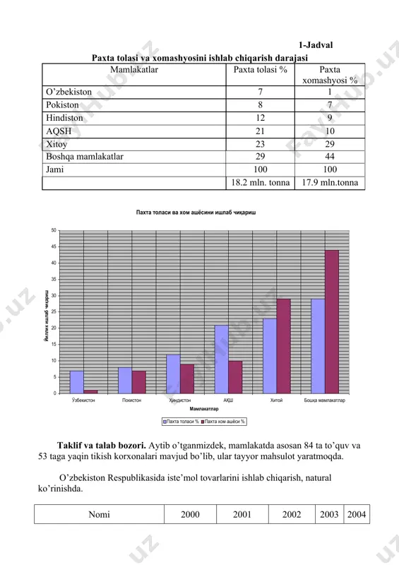 hsulotlarga aylantirib berishyapti. o’zbekistonda paxta yigirish va uni tayyor mahsulotga aylantirish o’rtasida nisbat birmuncha farq qilishini quyidagi jadvaldan ko’rish mumkinki. 1-jadval paxta tolasi va xomashyosini ishlab chiqarish darajasi mamlakatlar paxta tolasi % paxta xomashyosi % o’zbekiston 7 1 pokiston 8 7 hindiston 12 9 aqsh 21 10 xitoy 23 29 boshqa mamlakatlar 29 44 jami 100 100 18.2 mln. tonna 17.9 mln.tonna taklif va talab bozori. aytib o’tganmizdek, mamlakatda asosan 84 ta to’quv va 53 taga yaqin tikish korxonalari mavjud bo’lib, ular tayyor mahsulot yaratmoqda. o’zbekiston respublikasida iste’mol tovarlarini ishlab chiqarish, natural ko’rinishda. nomi 2000 2001 2002 2003 2004 paxta tolasidan matolar (mln. kv.m) 445.4 424.9 314.1 303.5 295 jundan to’qilgan matolar (ming kv. m) 589 422 285 1716 1871 paypoq ishlab chiqarish (mln. juft) 68.6 62.9 25.1 20.5 19.3 trikotaj mahsulotlari (mln. dona) 46.2 48.9 45.6 44.6 44.2 jadvaldan ko’rinadiki, trikotaj mahsulotlarini ishlab chiqarish keyingi yillarda pasaygan, sababi mamlakatda …