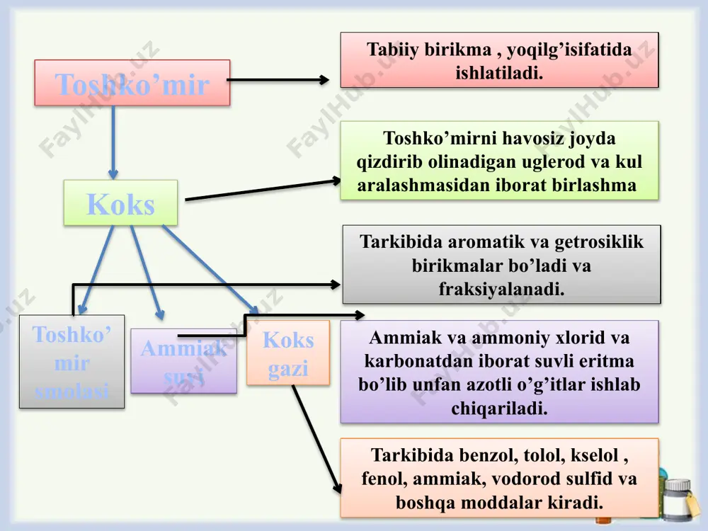 uglevodorodlarning tabiiy manbalari. tabiiy gaz va toshko’mir - Page 5