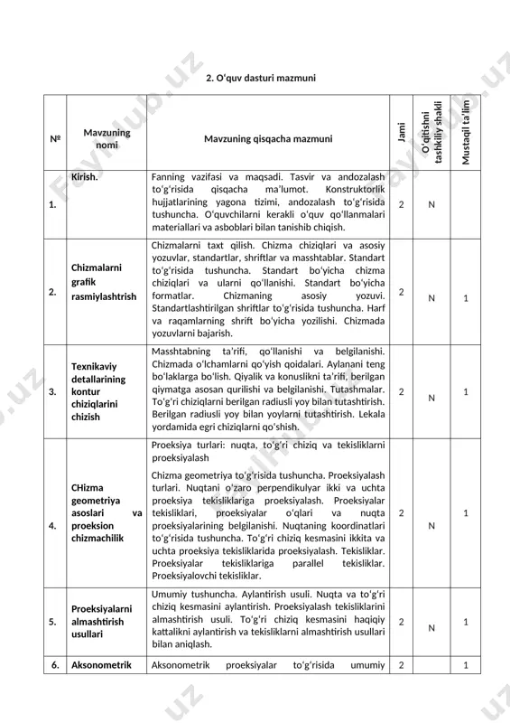 siyalari geometrik jismlarning uchta ko‘rinishini proeksiyalash. prizma va piramidani proeksiyalash. silindr va konusni proeksiyalash. geometrik jism sirtlaridagi nuqtaning proeksiyalarini qurish 2 n 1 8. geometrik jism sirtlarini tekisliklar bilan kesishishi. model va kartochkalar asosida kompleks chizma chizish. modelning ortogonal va aksonometrik proeksiyalarini qurish. oddiy modelning kompleks chizmasini va aksonometriyasini qurish. murakkab modelning kompleks chizmasini va aksonometriyasini oddiy qirqim berish yo‘li bilan aks ettirish. modelning aksonometrik va ikkita proeksiyaga asosan kompleks chizmasini qurish. texnikaviy rasmni vazifasi. geometrik shakl va jismlar. 2 a 1 9. proeksion chizmachiligi umumiy tushuncha. prizma, piramida, silindr va konuslarni proeksiyalovchi tekisliklar bilan kesishishi. kesimni proeksiyalarini va haqiqiy kattaligini aniqlash. kesik prizma, piramida, silindr va konuslarning yoymasini va izometrik proeksiyalarini qurish. 4 a 1 10. mashinasozlik chizmachiligi.chizma chizishni umumiy qoidalari buyumning turlari. konstruktorlik hujjatlarini turlari. standartlashtirishning asosiy vazifalari. konstruktorlik hujjatlarning yagona tizimi. konstruktorlik hujjatlarning asosiy yozuvlari. ko‘rinish. asosiy ko‘rinishlarning joylashishi. qo‘shimcha ko‘rinish, uning joylashishi va belgilanishi. mahalliy ko‘rinish, …