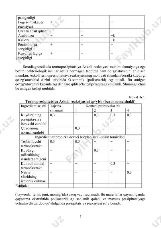 ritrotsitlari lizisi − + − jelatinani yemirishi to‘ntarib qo‘yilgan archani eslatadi ukol bo‘ylab tez yemiradi, gori-zontal o‘simtalar hosil qiladi yuzasida yemirib plenka hosil qiladi qa (gemolitik xususiyati) − + + lakmusli zardobda o‘sishi qizartiradi ko‘kartiradi ko‘kartiradi dengiz cho‘chqachasi va quyon uchun patogenligi + − − foges-proskauer reaksiyasi + − + ureaza hosil qilishi − ± − arabinoza − − +k ksiloza − − +k penitsillinga sezgirligi + − − kuydirgi fagiga sezgirligi + − − serodiagnostikada termopresipitatsiya askoli reaksiyasi muhim ahamiyatga ega bo‘lib, bakteriologik usullar natija bermagan taqdirda ham qo‘zg‘atuvchini aniqlash mumkin. askoli termopresipitatsiya reaksiyasining mohiyati shundan iboratki kuydirgi qo‘zg‘atuvchisi o‘zini tarkibida o-samotik (polisaxarid) ag tutadi. bu antigen qo‘zg‘atuvchini kapsula ag dan farq qilib o‘ta temperaturaga chidamli. shuning uchun bu antigen tashqi muhitda jadval 67 . termopresipitatsiya askoli reaksiyasini qo‘yish (bayonnoma shakli) ingredientlar, ml tajriba sinamasi kontrol probirkalar № 1 2 3 4 kuydirgining presipita-siya beruvchi zardobi 0,3 − 0,3 …