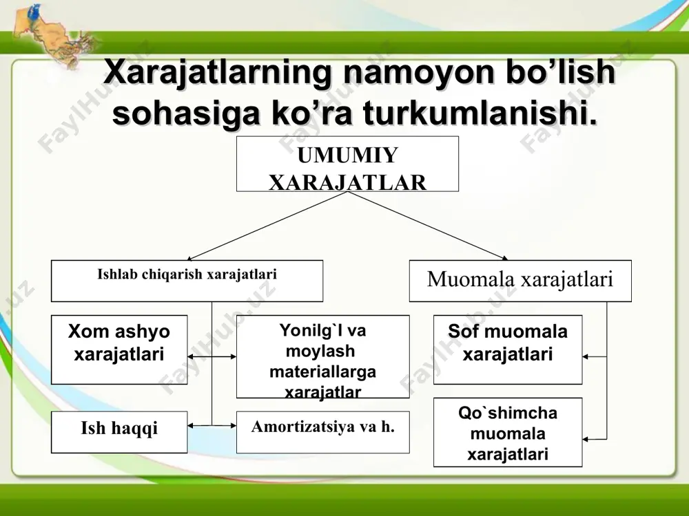lar; boshqa bevosita va bilvosita xarajatlar, shu jumladan i/ch xususiyatiga ega bo’lgan ustama xarajatlar. sotish xarajatlari; ma’muriy xarajatlar; boshqa operatsion xarajatlar; hisobot davrining kelgusida soliq bazasidan chiqariladigan xarajatlari. foizlar bo’yicha xarajatlar; valuta kurs farqlaridan ko’rilgan zararlar; qimmatli qog’ozlarni chiqarish va joylashtirish bo’yicha xarajatlar; moliyaviy faoliyat bo’yicha boshqa xarajatlar.
