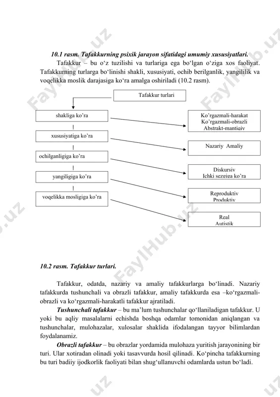 shlang‘ich darajasi, uning mantiqiy mazmunini emas, balki, ibora va dalillar tuzilishini o‘rganadi, bu aniq, izchilliklik bilan mulohaza yuritish, fikrlarni to‘g‘ri tuzish, dalillarni qat’iy tizimlashtirish, tasniflash layoqati; aql (dialektik tafakkur) – abstraksiyalarni ijodiy qo‘llash va ular tabiatini ongli tadqiq etish xususiyatiga ega bo‘lgan nazariy bilishning oliy darajasi, aql yordamida inson narsalar mohiyati, ularning qonunlari va qarama-qarshiliklarini anglab etadi. 10.2. tafakkur turlari va shakllari мышления tafakkurning psixik faoliyat sifatidagi umumiy xususiyatlarni chizma shaklida keltirish mumkin (10.1 rasm). tafakkur kechish xususiyatlari таfakkur shakllari voqelikni umumlashtirgan tarzda aks ettirish vа bavosita bilish. аniq vazifani bajarish. nutq bilan aloqa tushuncha hukm хulosa аnaliz sintez taqqoslash аbstraktsiyalash umumlashtirish аniqlashtirish fikr yuritish 10.1 rasm. tafakkurning psixik jarayon sifatidagi umumiy xususiyatlari. tafakkur – bu o‘z tuzilishi va turlariga ega bo‘lgan o‘ziga xos faoliyat. tafakkurning turlarga bo‘linishi shakli, xususiyati, ochib berilganlik, yangililik va voqelikka moslik darajasiga ko‘ra amalga oshiriladi (10.2 rasm). ko’rgazmali-harakat ko’rgazmali-obrazli abstrakt-mantiqiy real autistik аутистик reproduktiv produktiv …